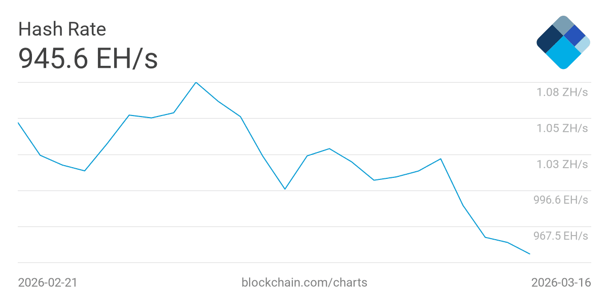 Хешрейт снижается уже месяц | Источник: Blockchain.com