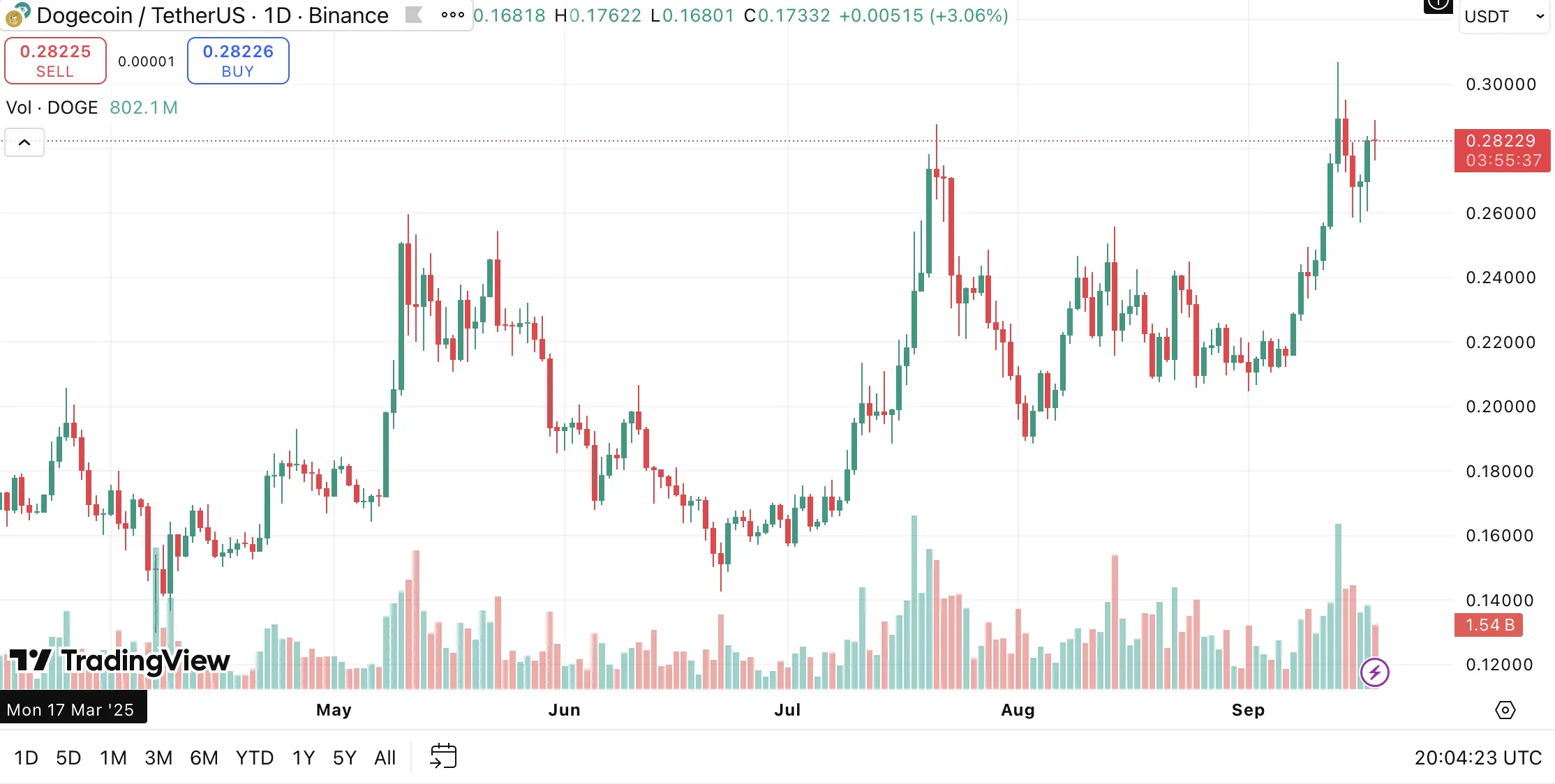 Источники: данные о цене Dogecoin
