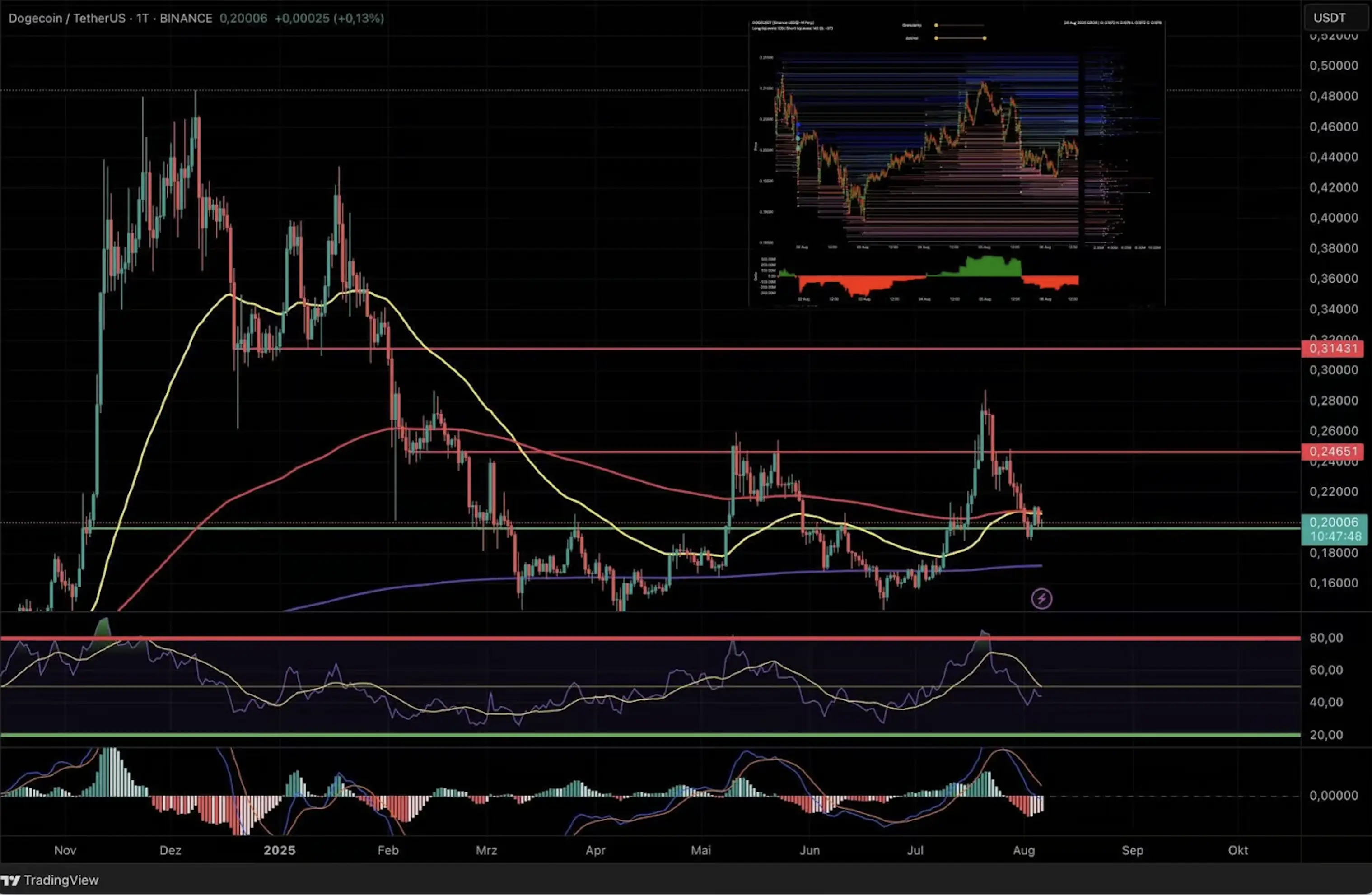 Dogecoin: Support, resistance and key EMAs in focus