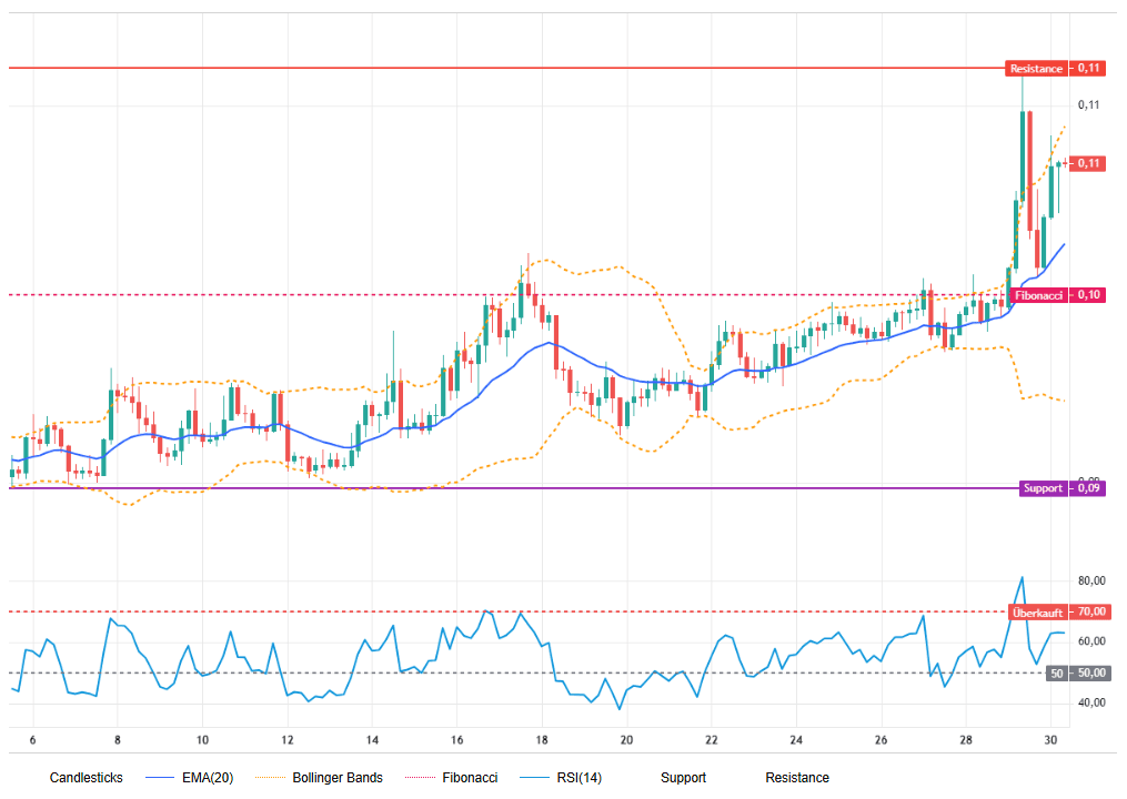The image shows the Dogecoin price.