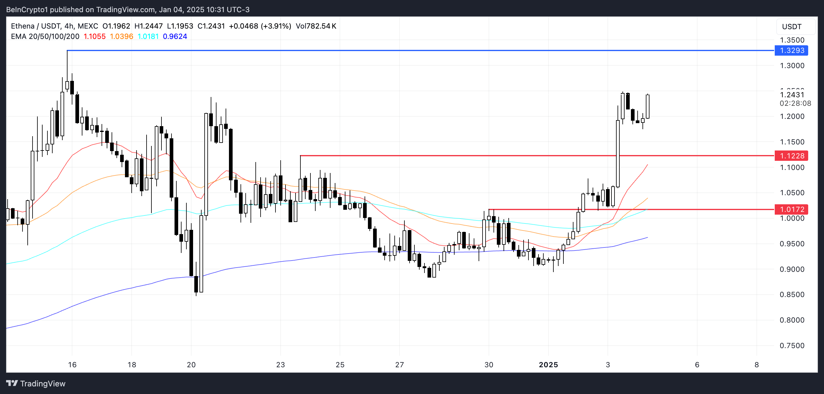 Анализ цены Ethena