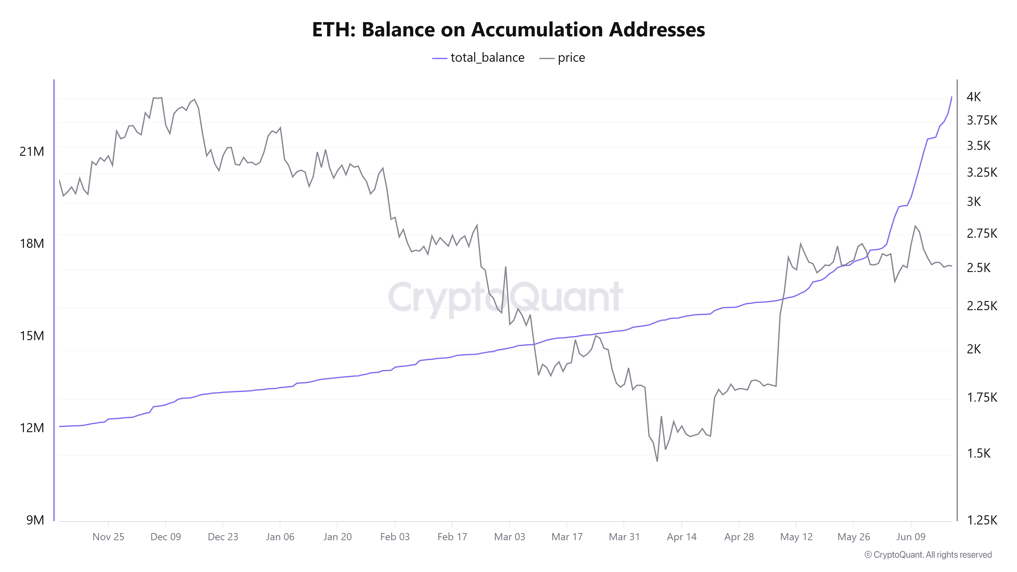 Рекордный прирост ETH на аккумуляционных кошельках