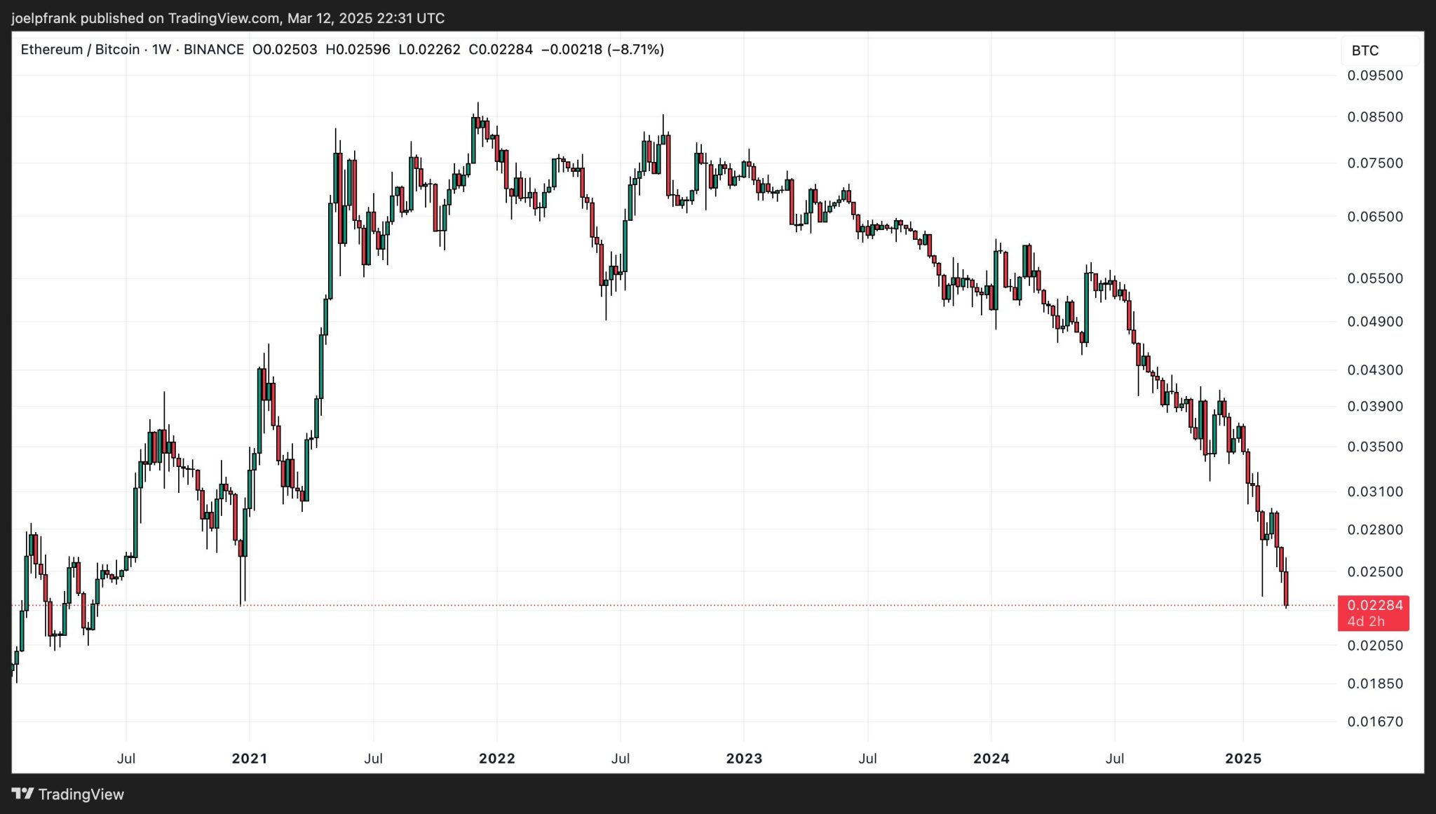 Почему цена Ethereum может опуститься до 1,500$