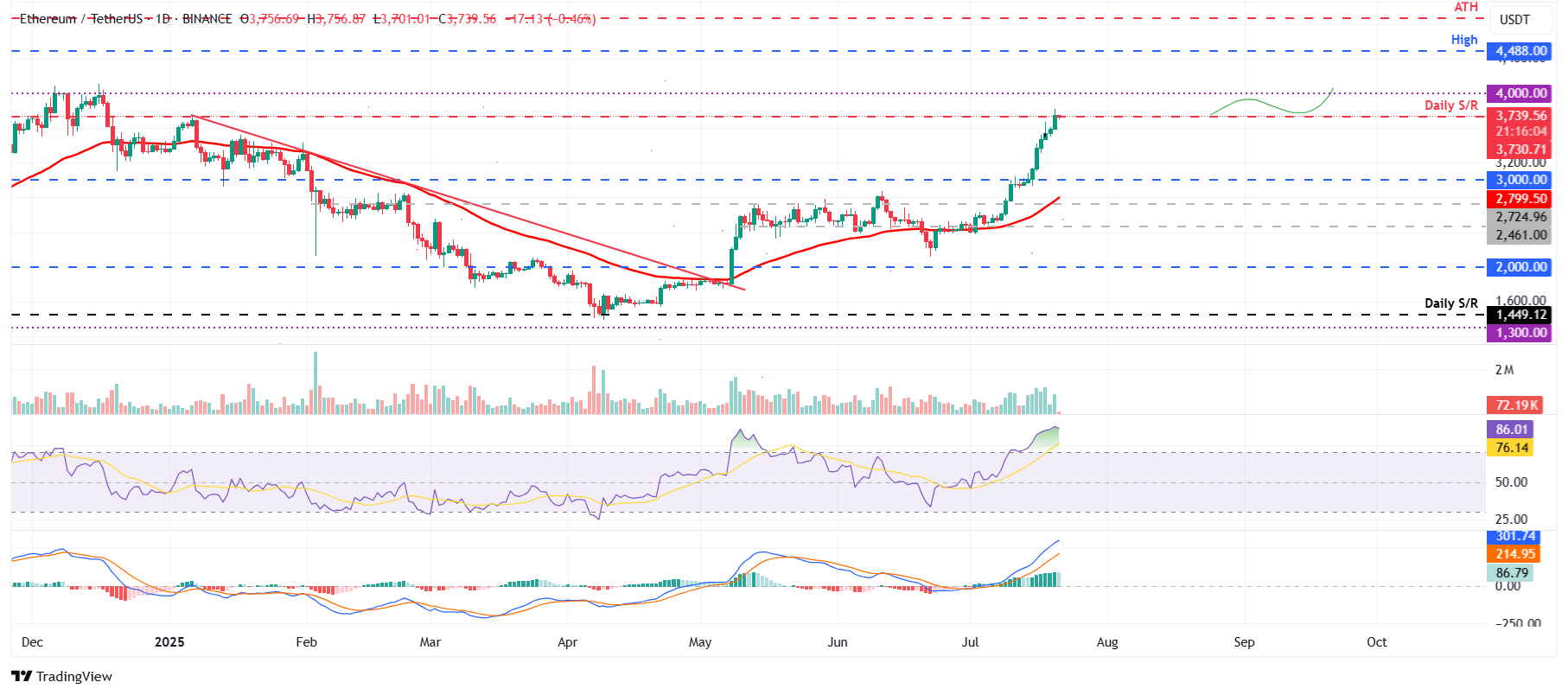ETH/USDT