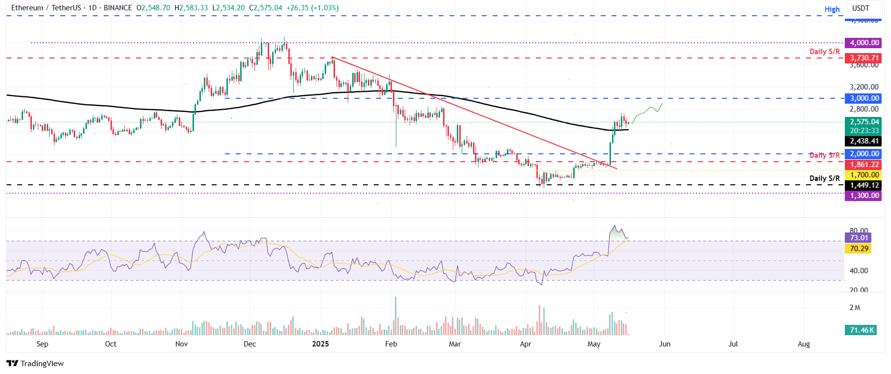 Цена Ethereum