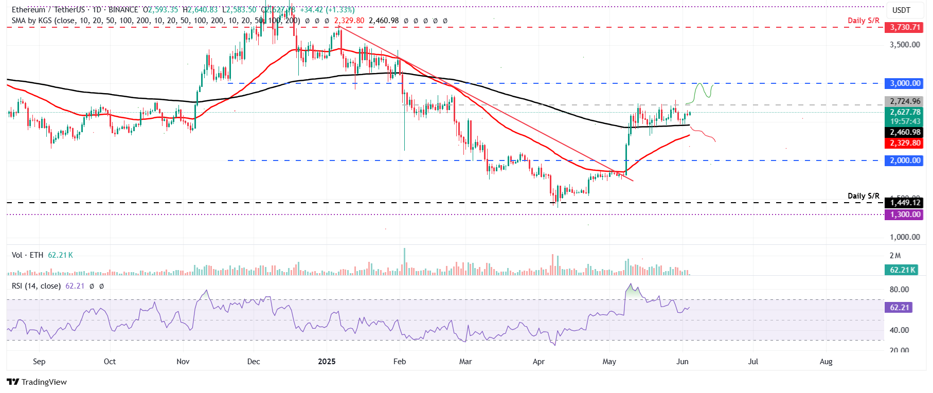ETH/USDT – дневной график. Консолидация над 200-дневной EMA