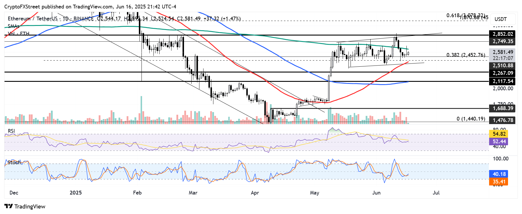 ETH: динамика вокруг 200-дневной SMA