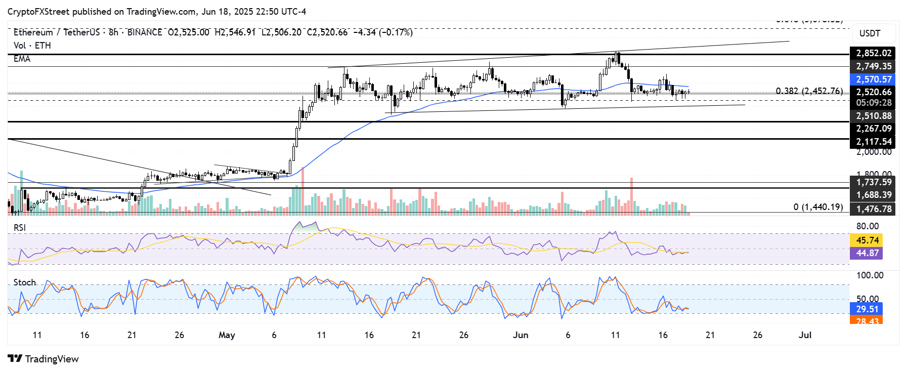 ETH/USDT: зоны поддержки и ближайшие цели
