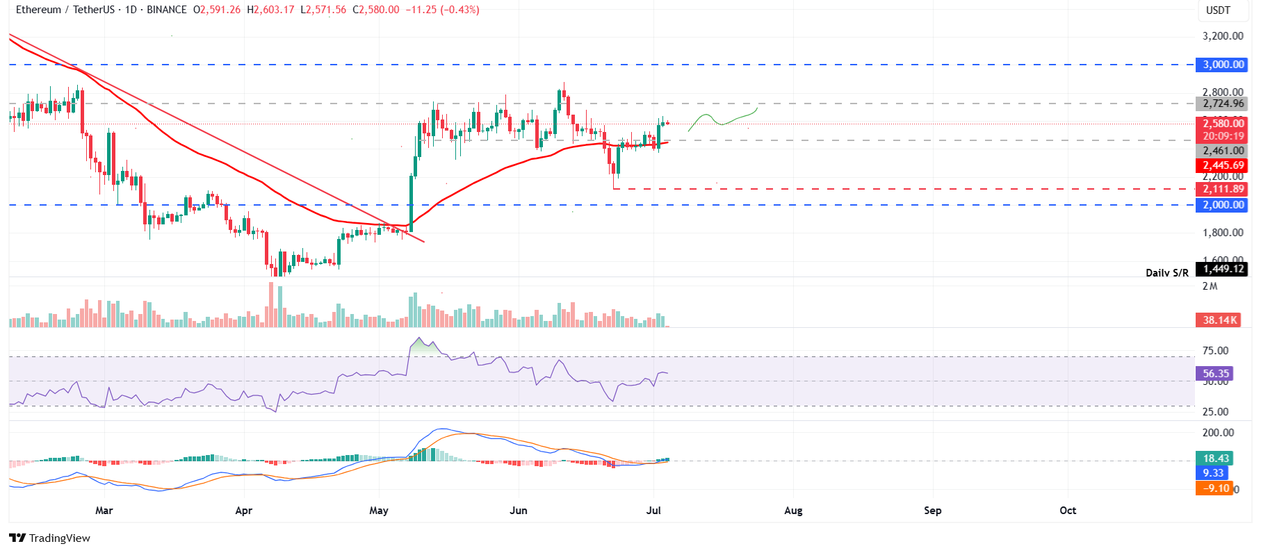 Дневной график ETH/USDT