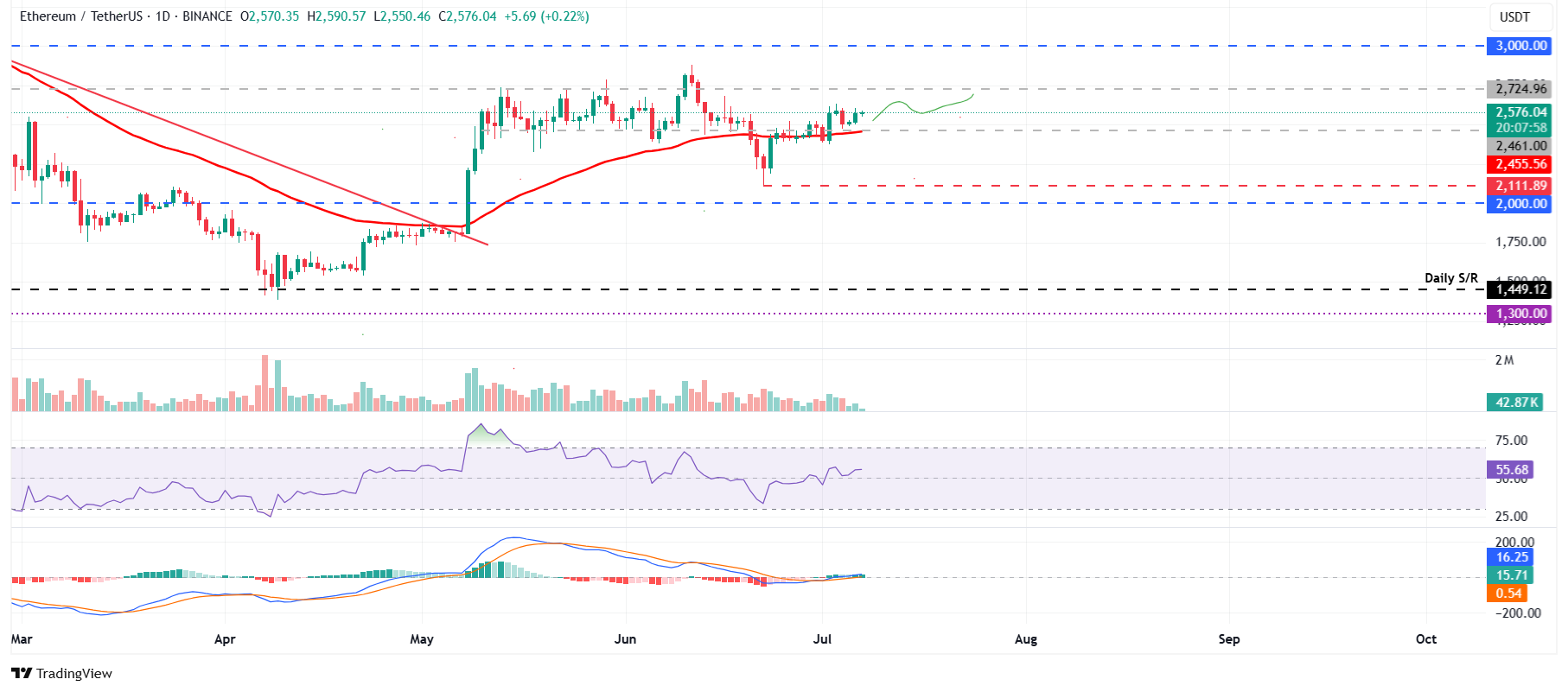 ETH/USDT: дневной график — устойчивость над $2 461, потенциал для роста к $2 724