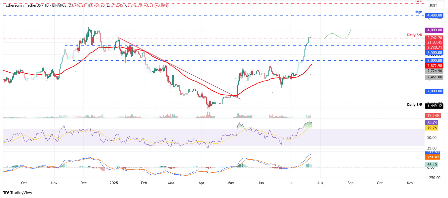 Дневной график BTC/USDT