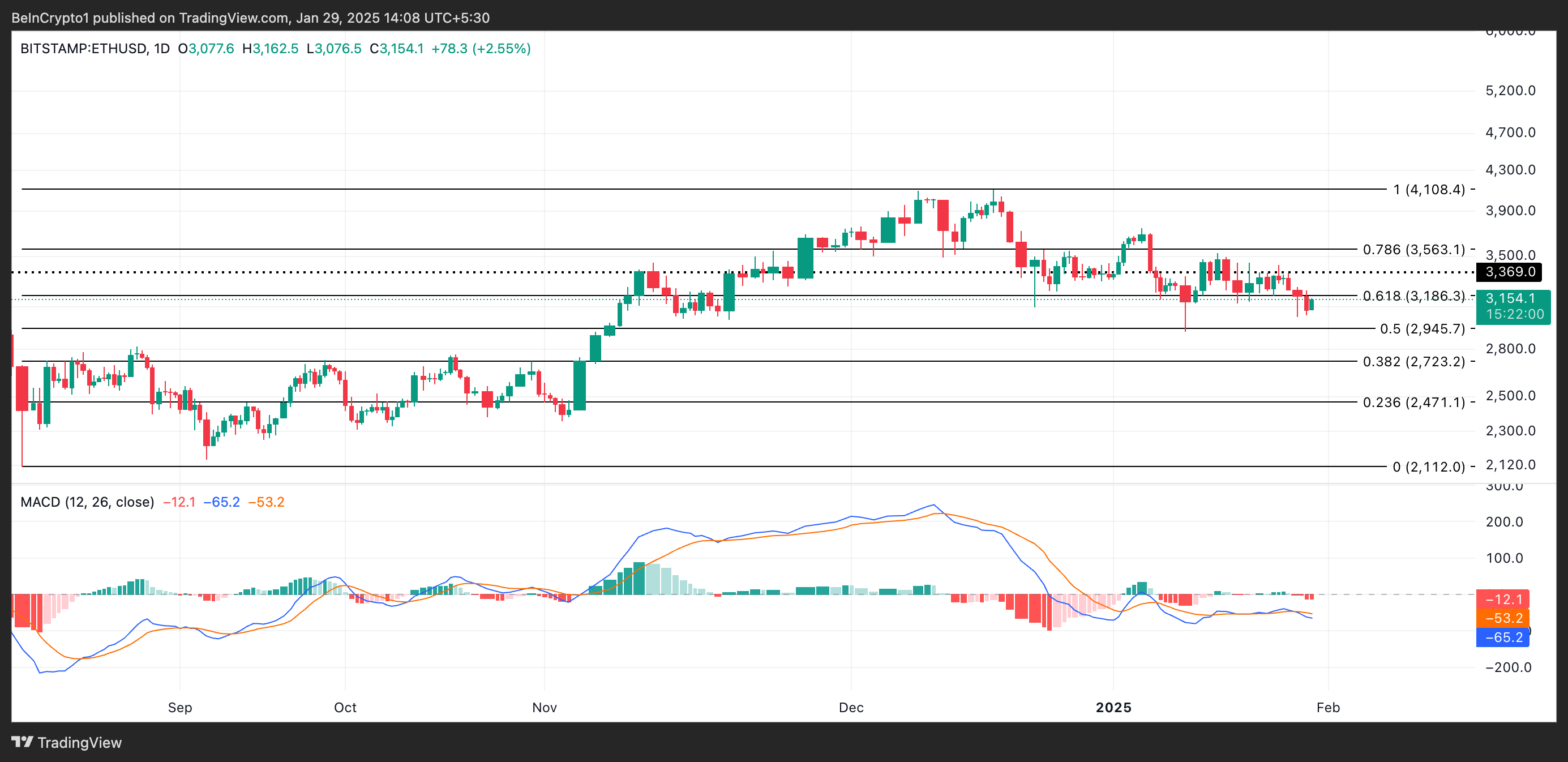 Анализ цены ETH