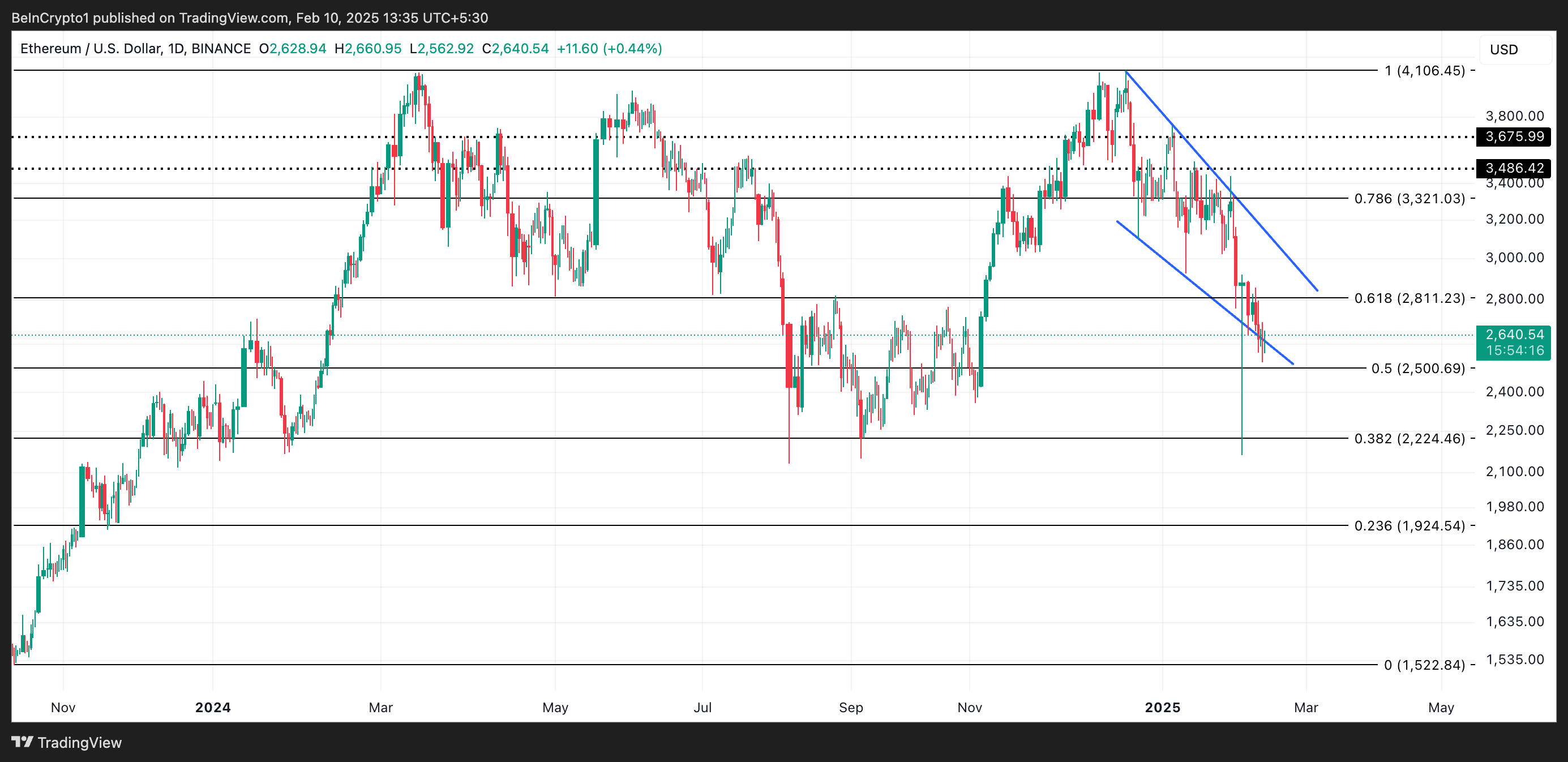 Анализ цен ETH. Источник: TradingView 