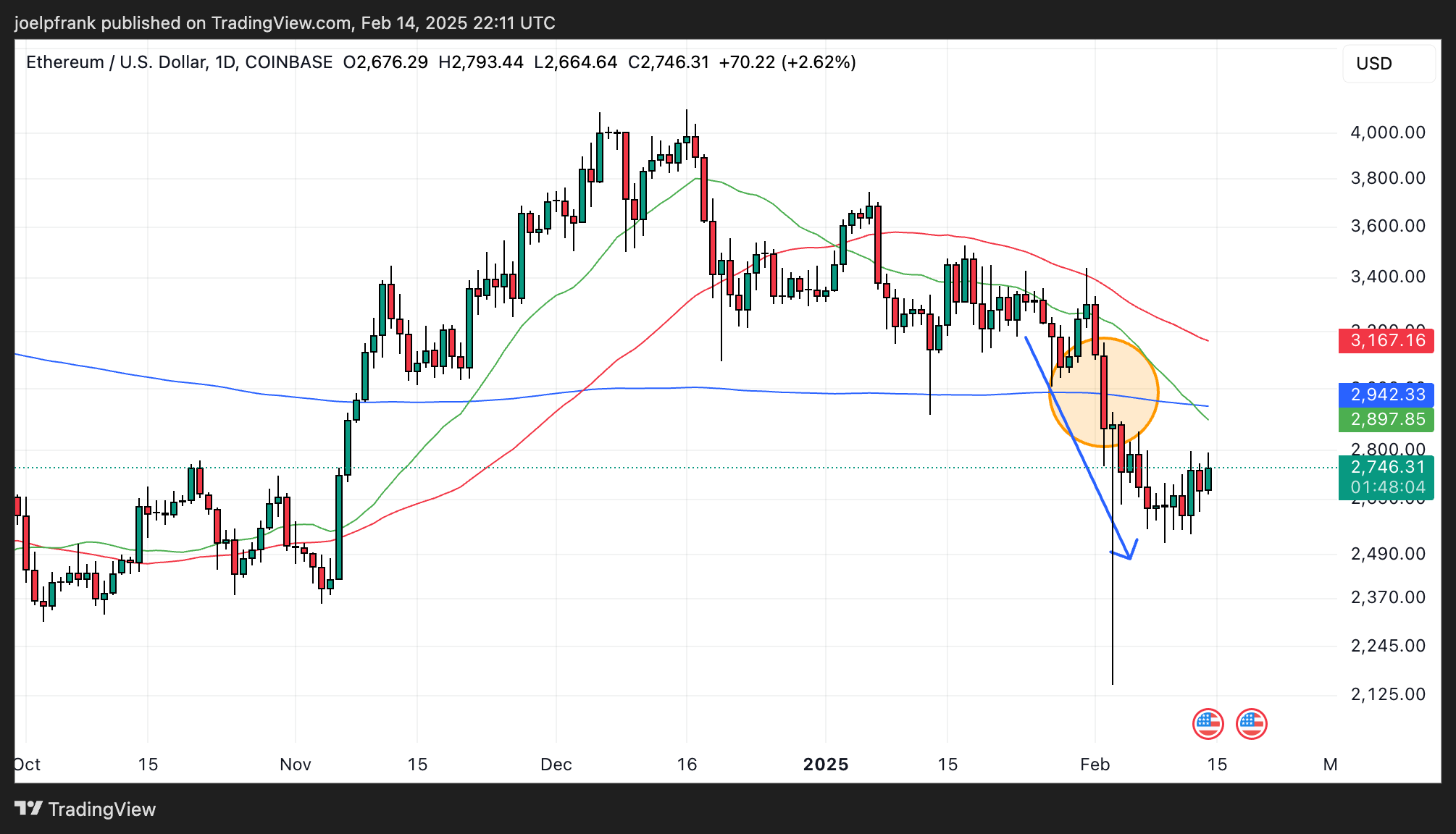 Цена Ethereum остается вялой
