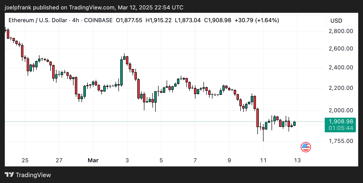 Ethereum продолжает терять позиции относительно своих основных конкурентов