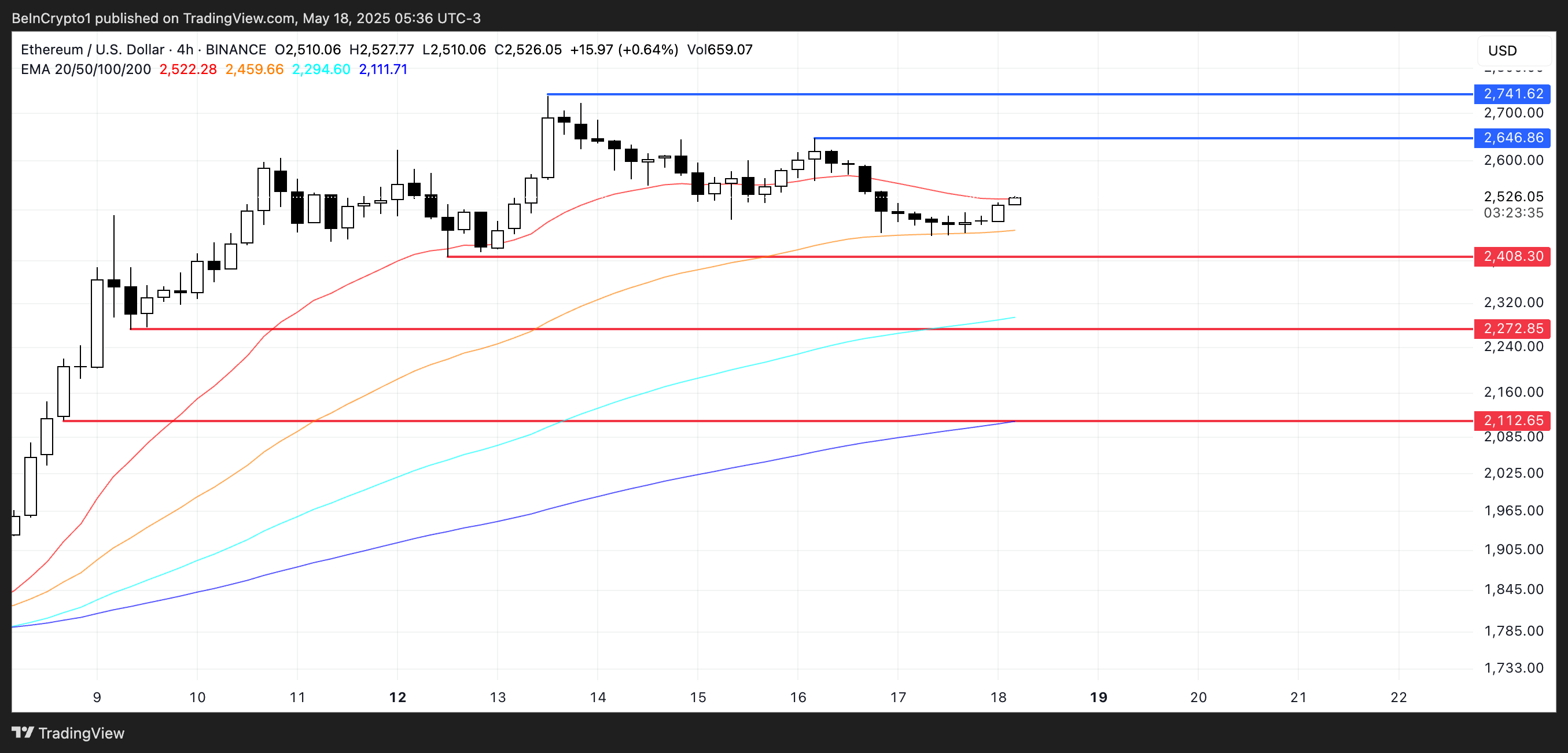 Скользящие средние Ethereum показывают замедление тренда