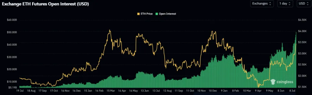 Ethereum Futures Open Interest Dynamics.