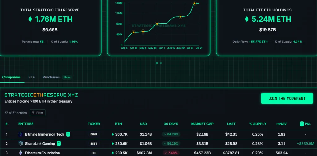Statistics on corporate strategic Ethereum reserves.