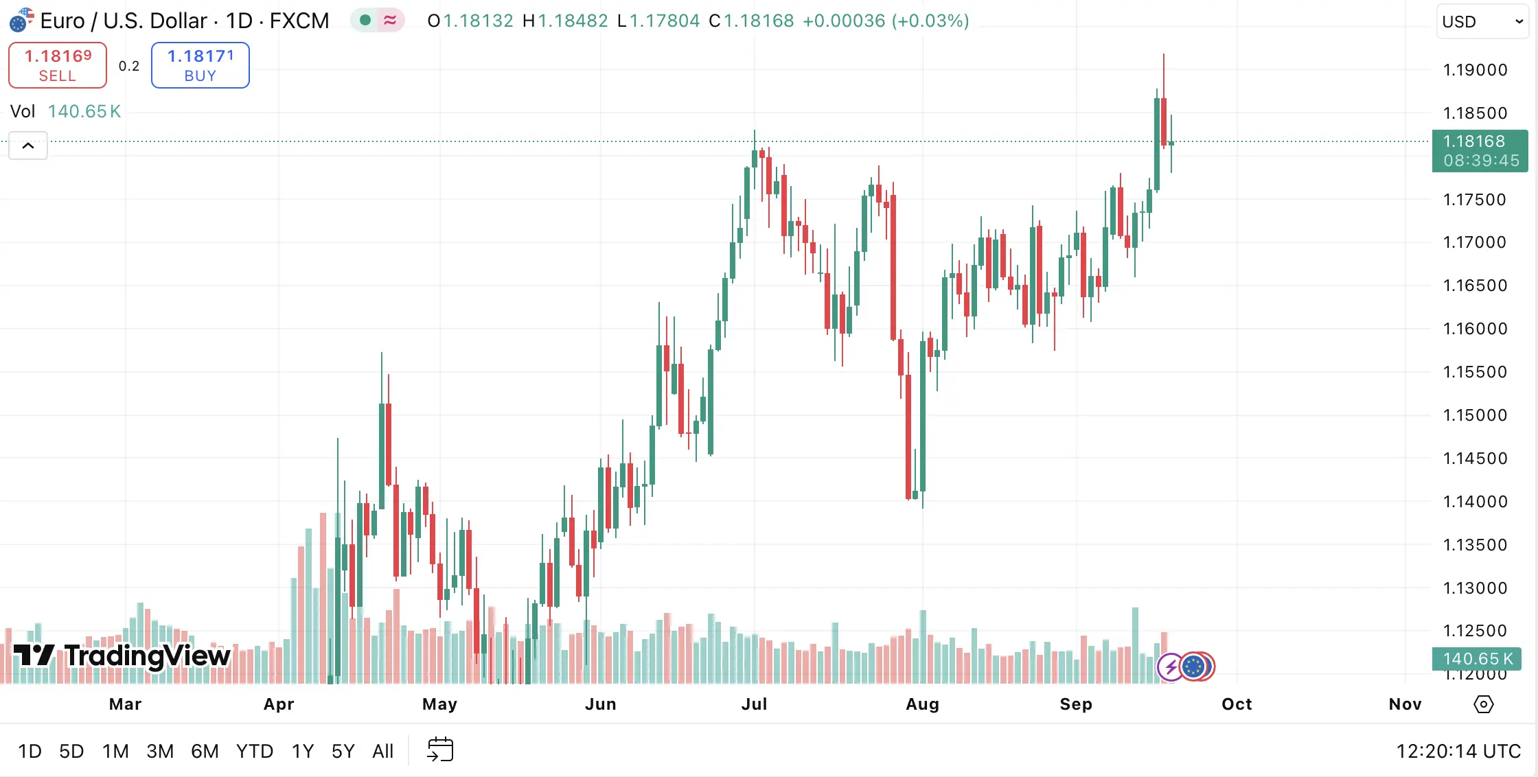 График EURUSD