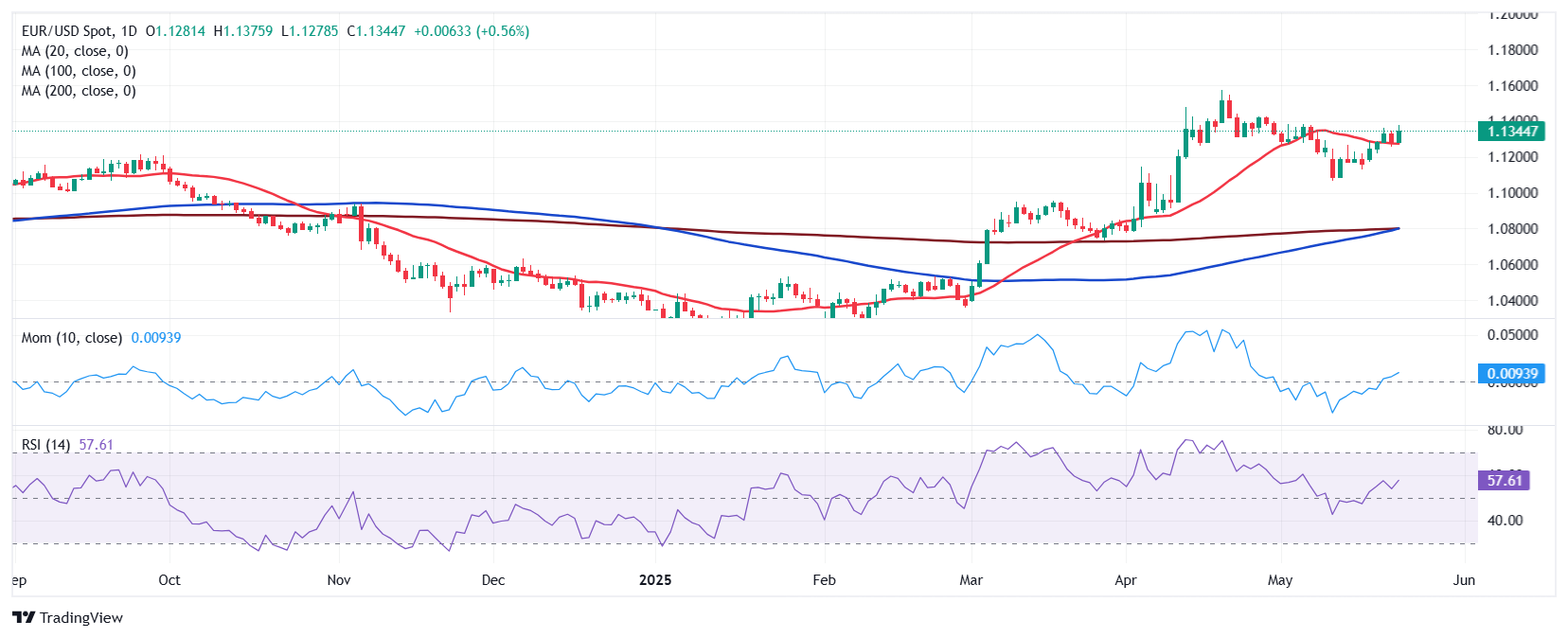 EUR/USD закрепляется выше ключевых скользящих средних