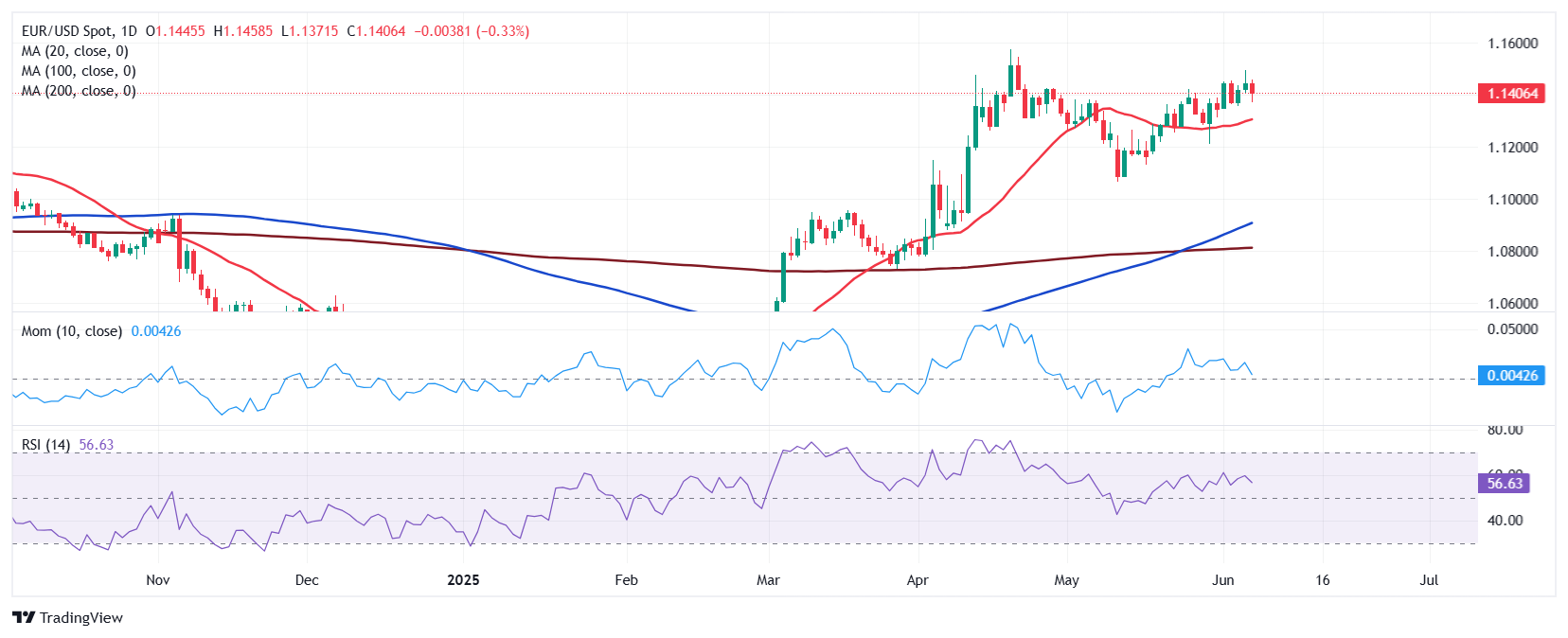 EUR/USD: поддержка и сопротивление