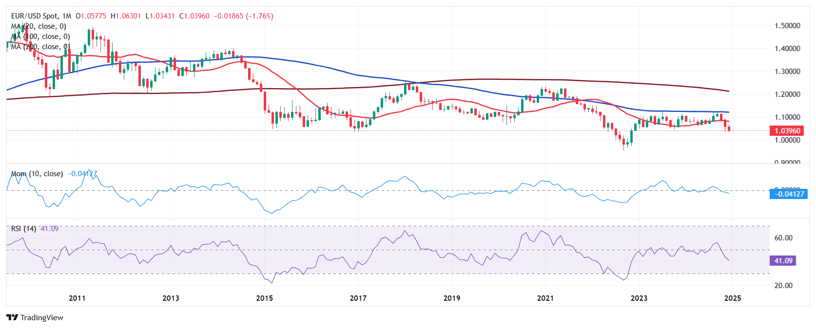 US election and EU instability weigh on euro