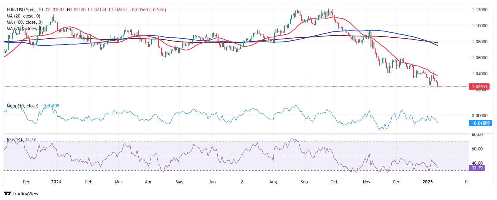 Технический анализ EUR/USD