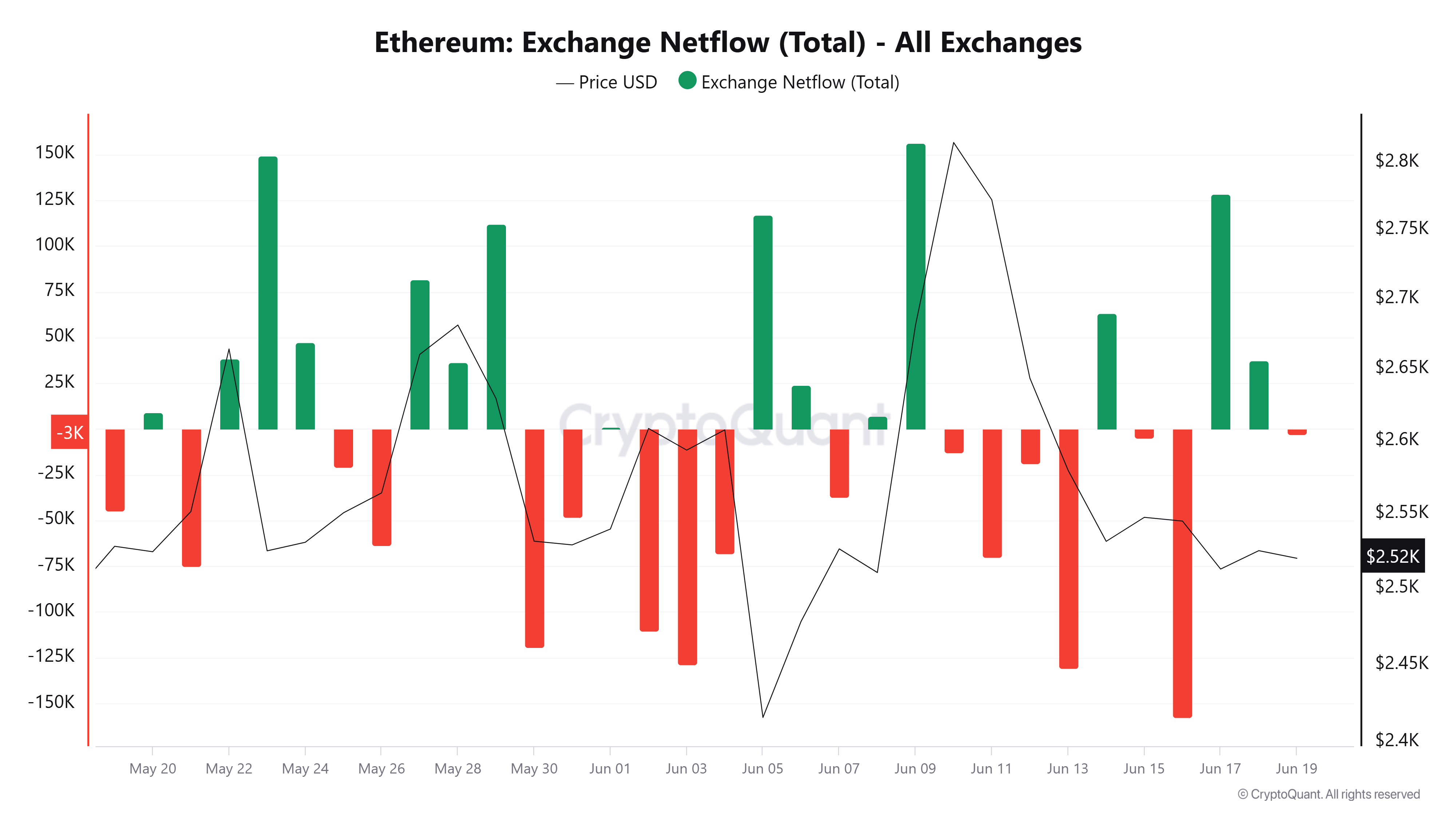 Ончейн-активность Ethereum: слабые биржевые потоки и консолидация