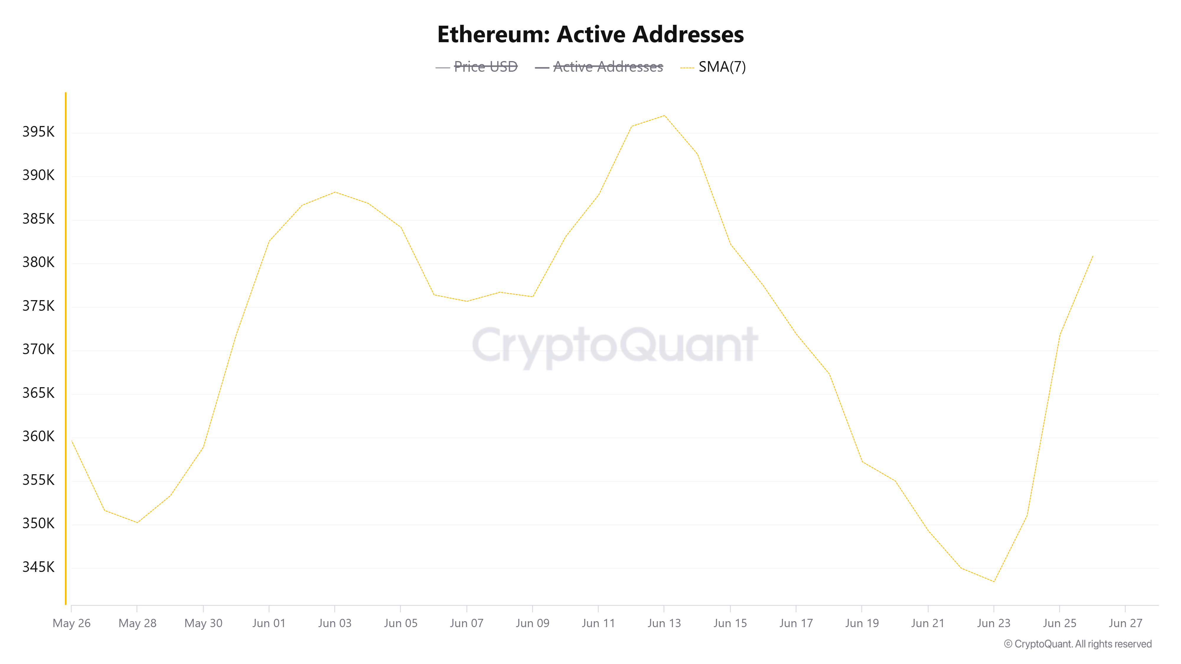 Активные адреса ETH.