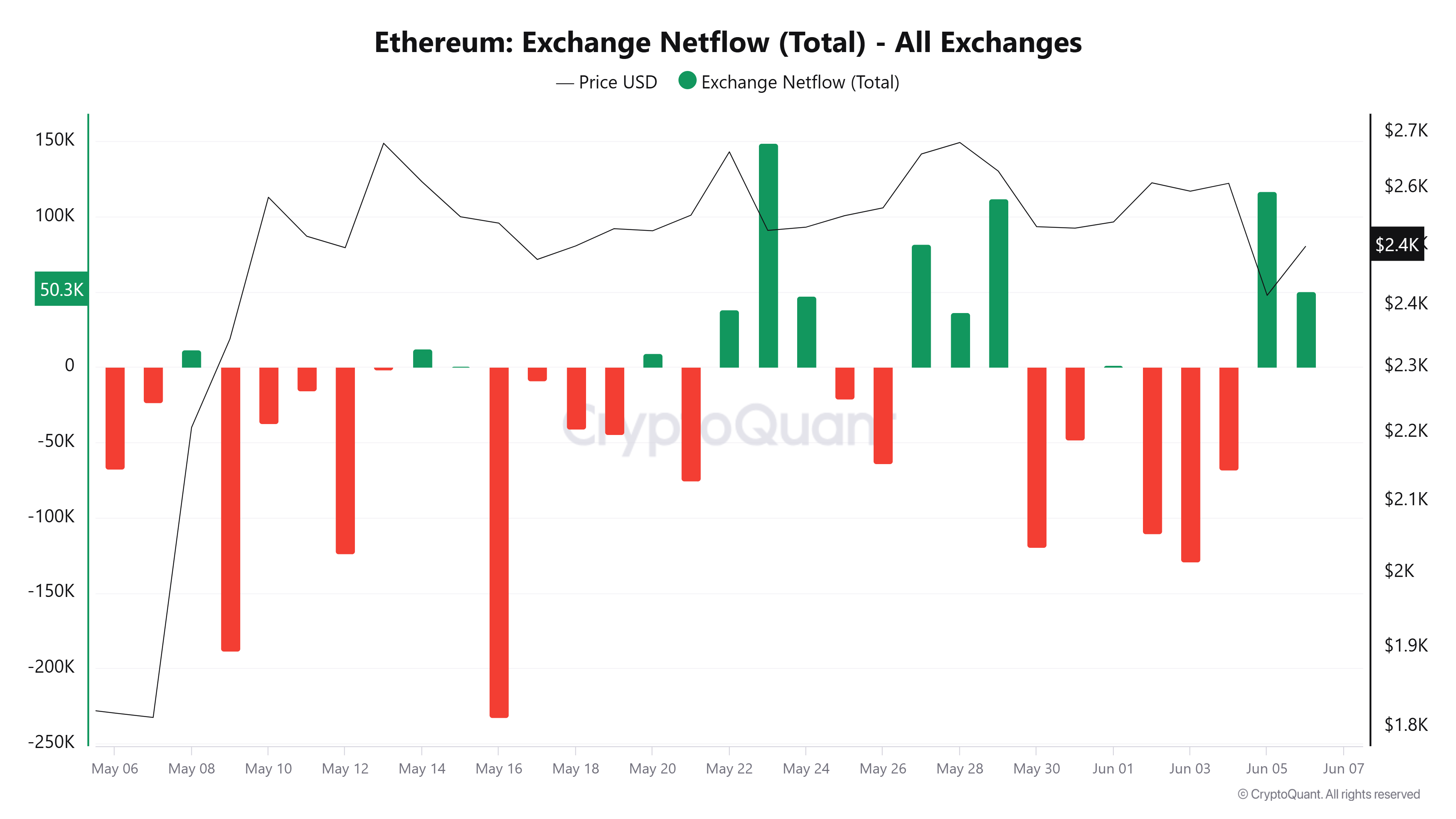 ETH Exchange Netflows. Источник: CryptoQuant