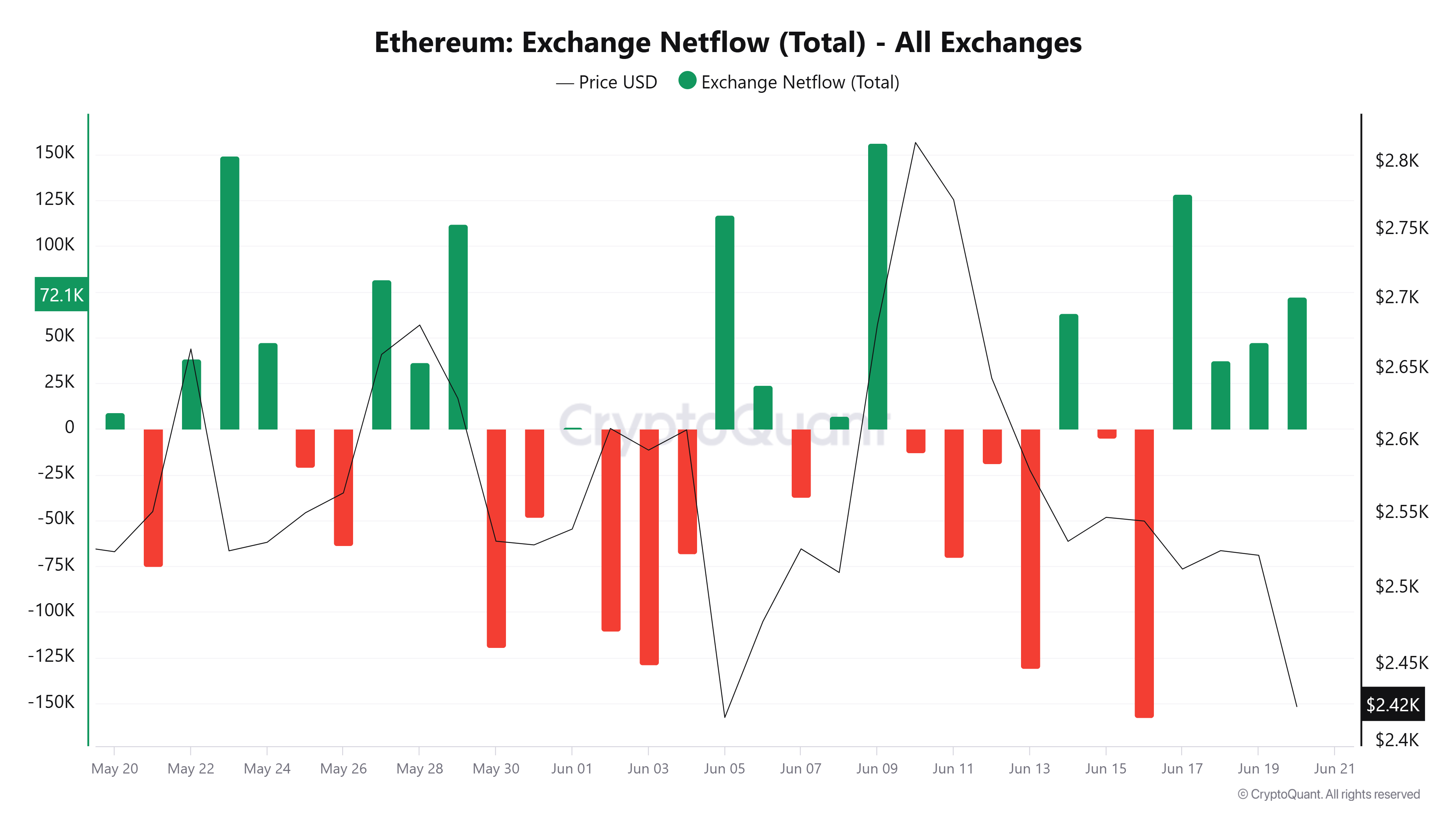 Чистый приток Ethereum на биржи усиливает давление продавцов