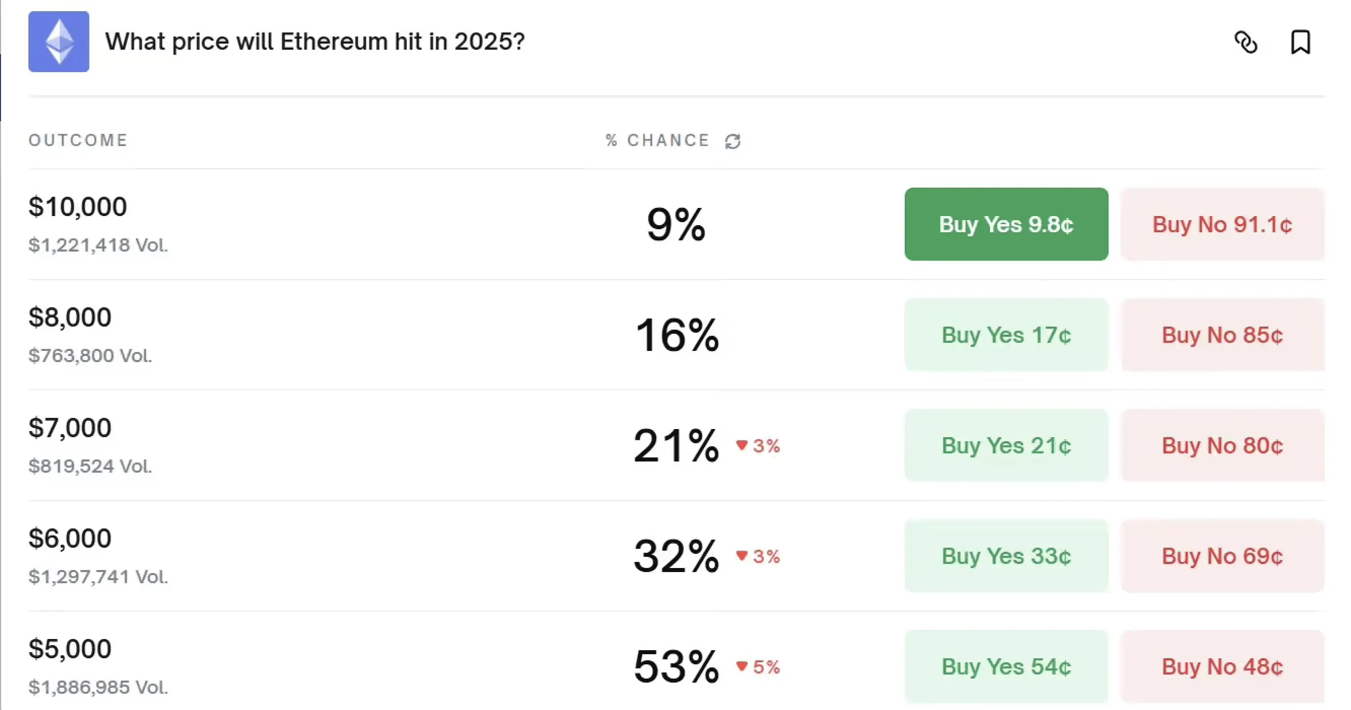 Ethereum 2025 price probabilities: $5,000 or $10,000?