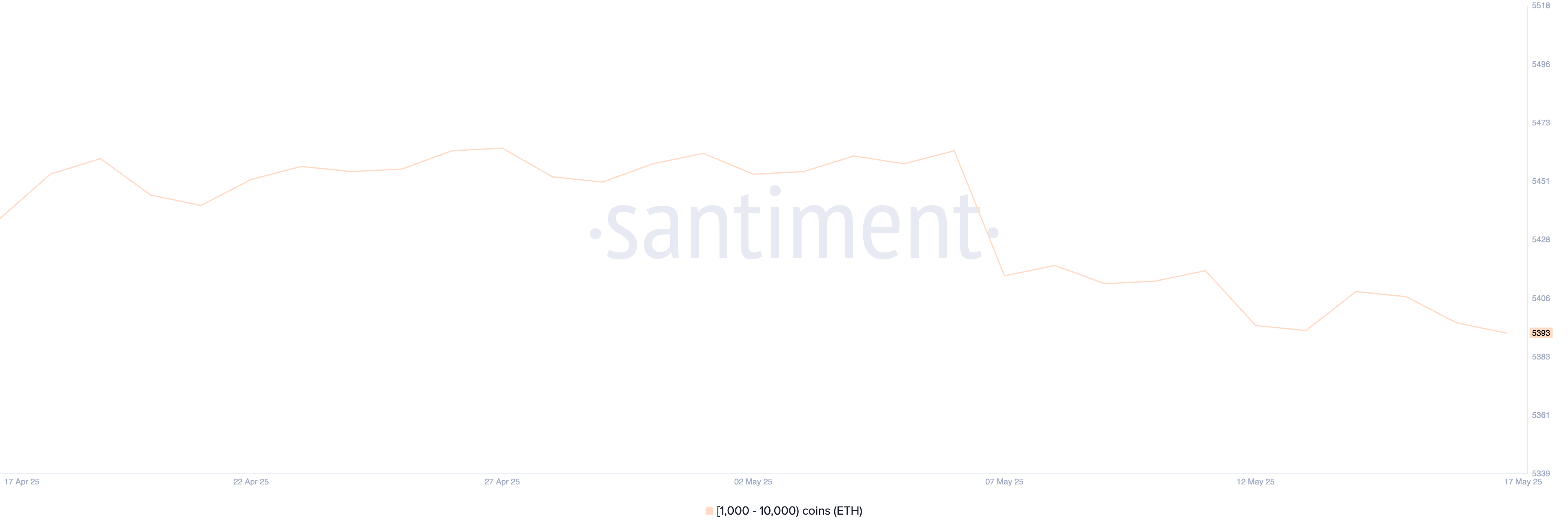Количество кошельков Ethereum-китов снижается
