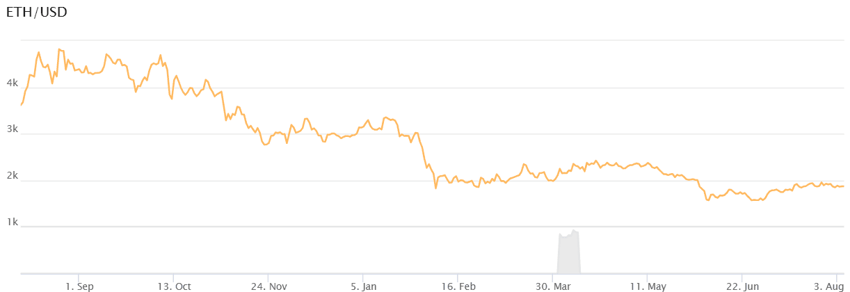 Ether, like most of the crypto market, continues to trade significantly below its all-time high