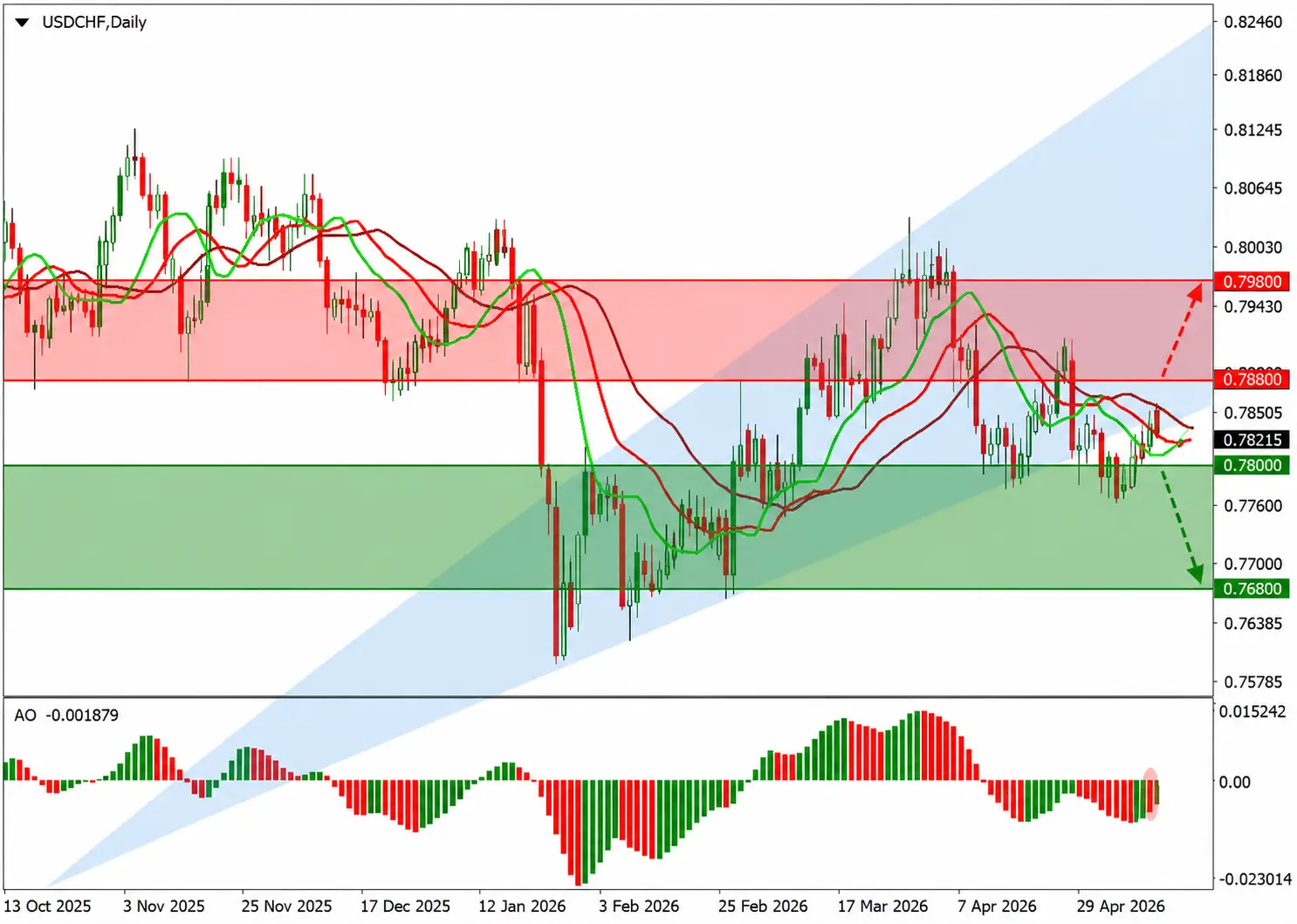 USD/CHF Chart