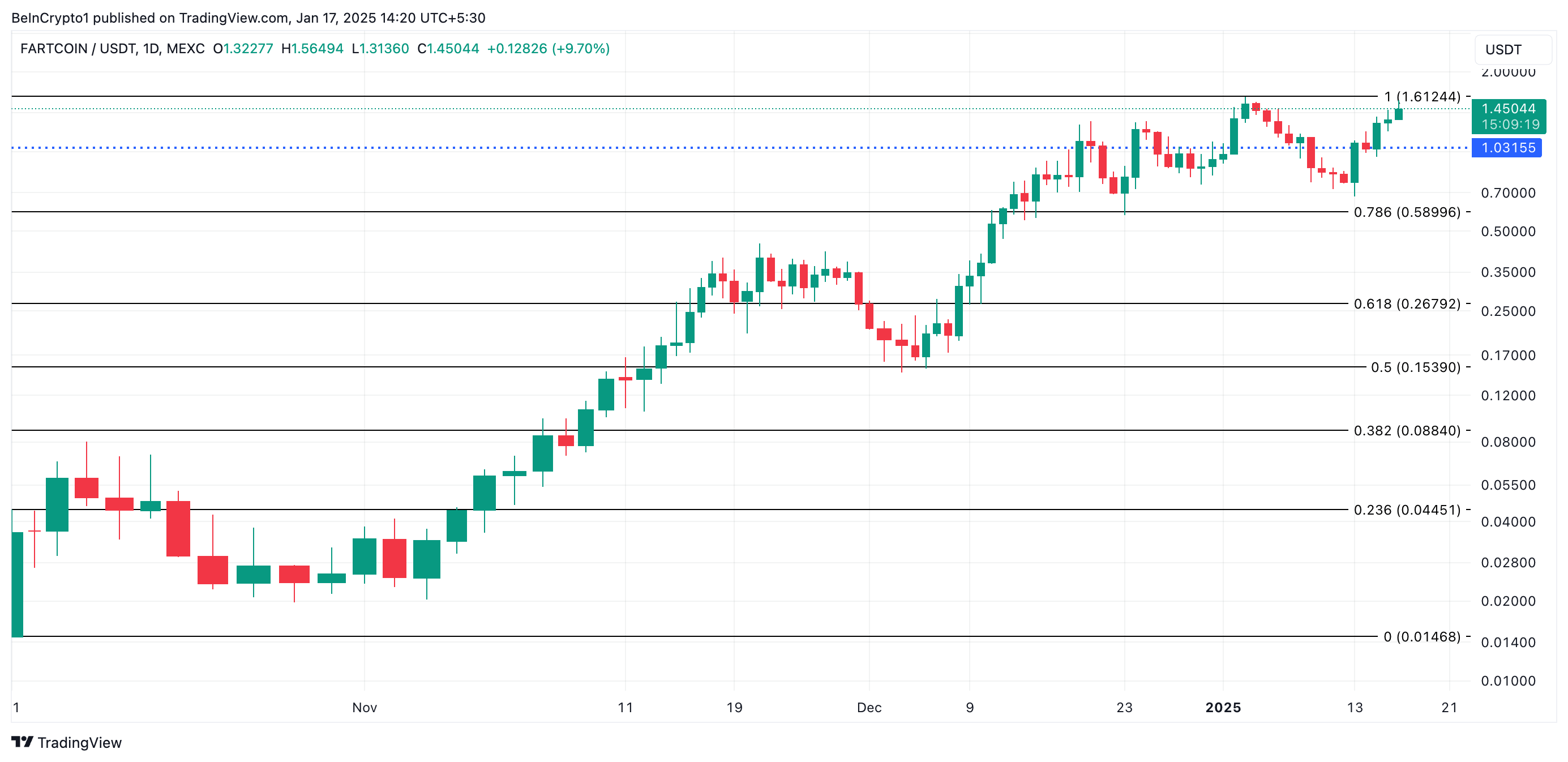 FARTCOIN Price Analysis