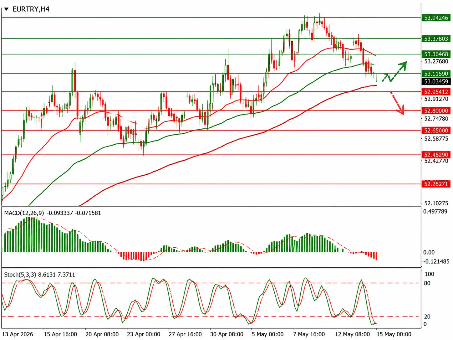 EUR/TRY Chart