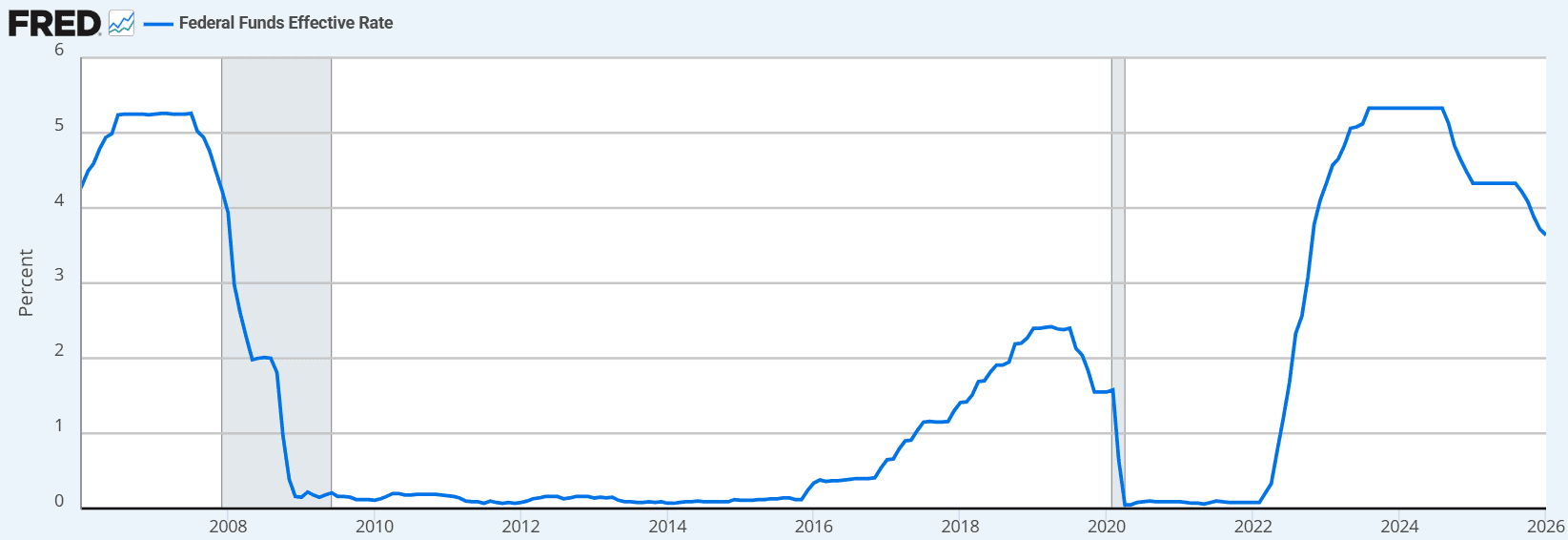 Вскоре после финансового кризиса 2008 года Федеральная резервная система США резко снизила ключевые процентные ставки, чтобы стабилизировать финансовую систему и поддержать экономику. / Источник: FRED