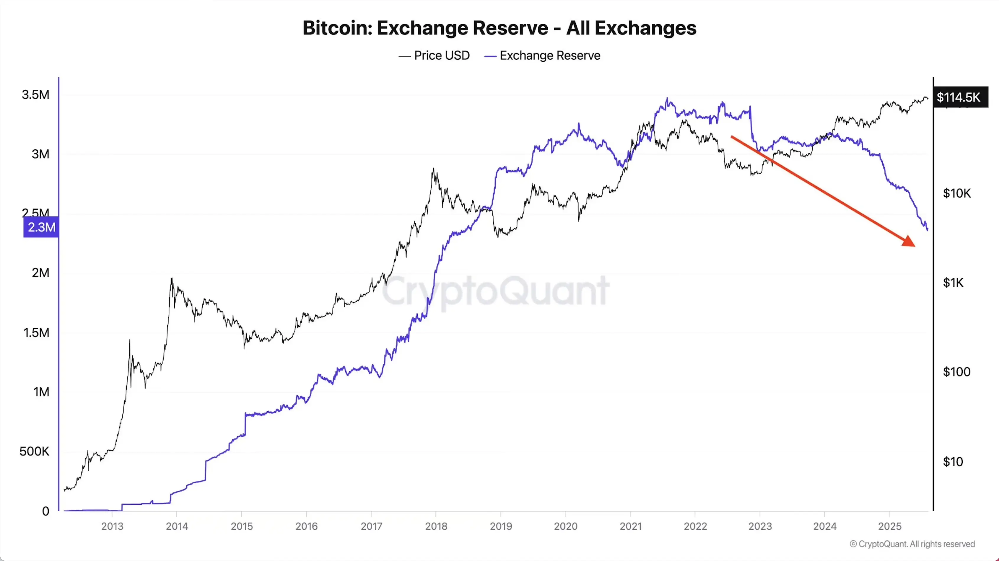 Fewer and fewer Bitcoins are available on the market