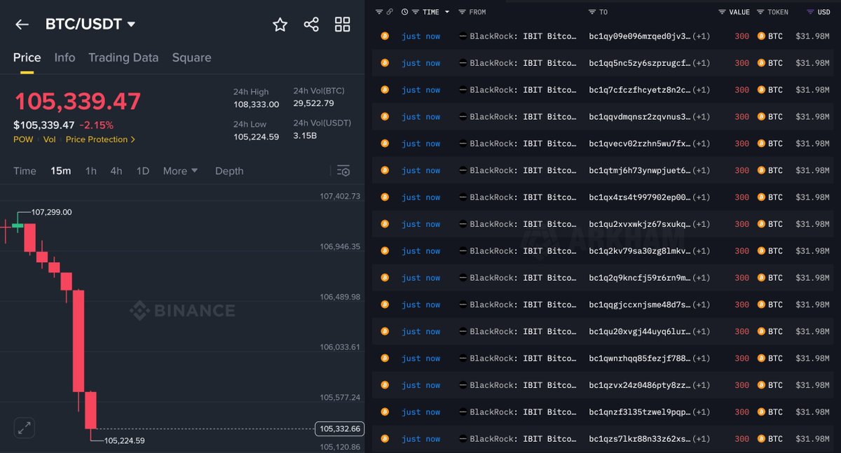 BlackRock starts dumping Bitcoin again