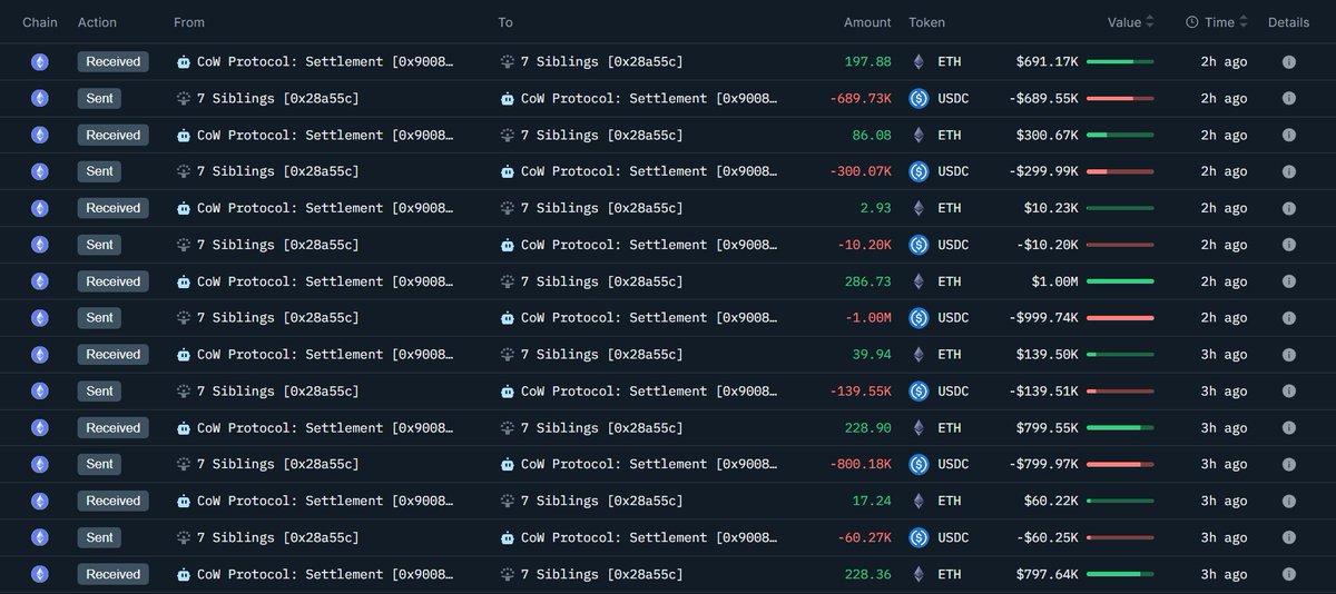«7 братьев и сестер» дополнительно потратили 32,49 млн долларов  США  на покупку 9 057  долларов США на ETH