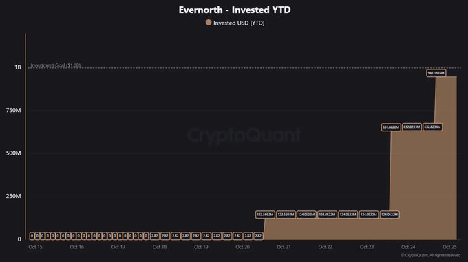 Evernorth Holdings now owns 388,710,606.03 XRP, representing 95% of its target amount.