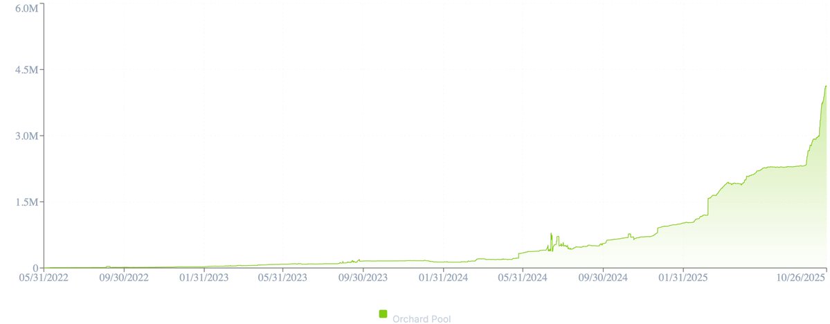 this is the craziest chart in crypto  it is the amount of ZEC being shielded and it is vertical