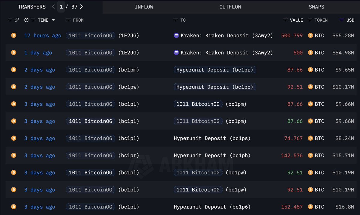 Bitcoin OGs are dumping BTC