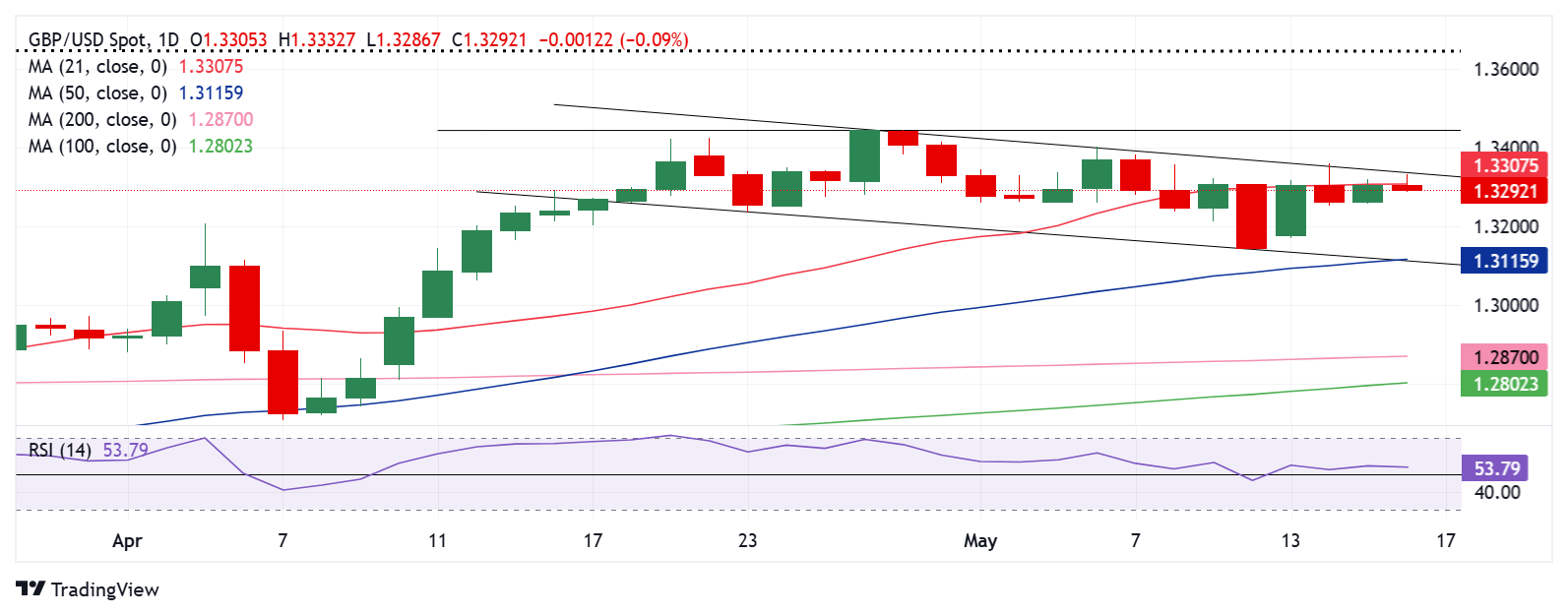 GBP/USD: Технический анализ и сценарии движения