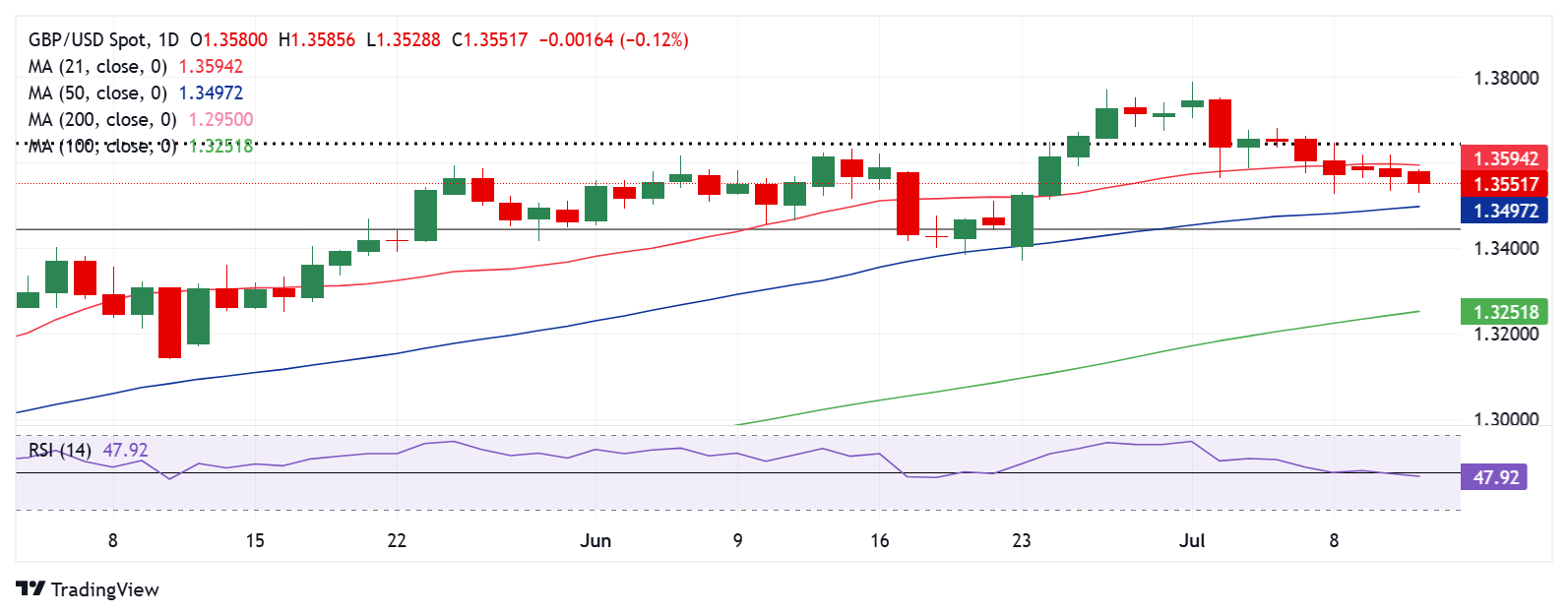 Влияние инфляции на динамику GBP/USD