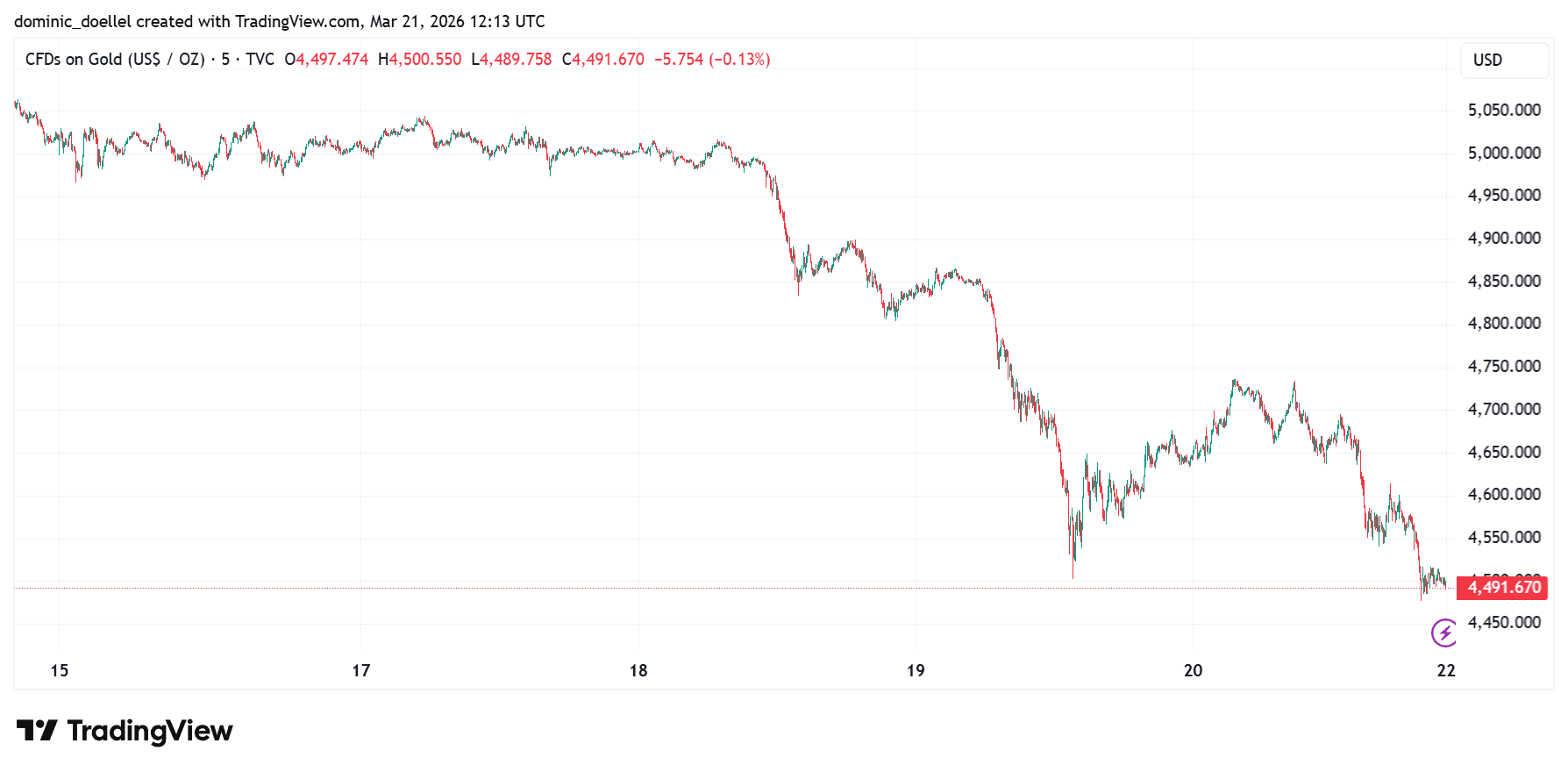 Золото стремительно теряет в цене | Источник: Tradingview