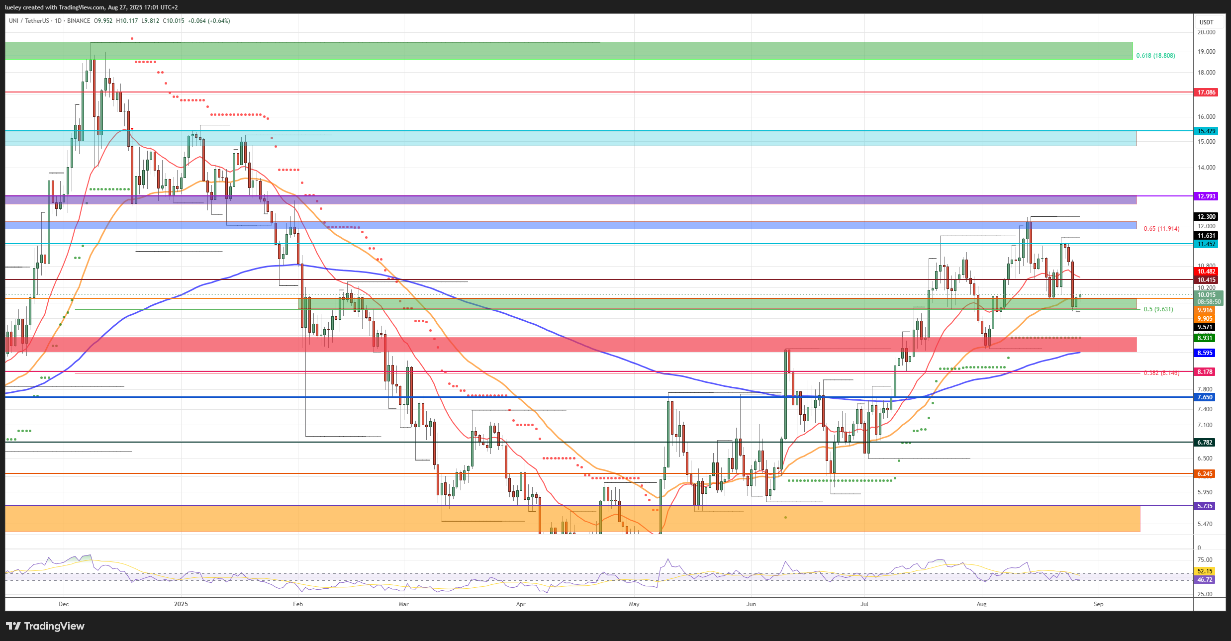 Chart: candlesticks with support/resistance zones, moving averages, Fibonacci retracements, and technical indicators over time