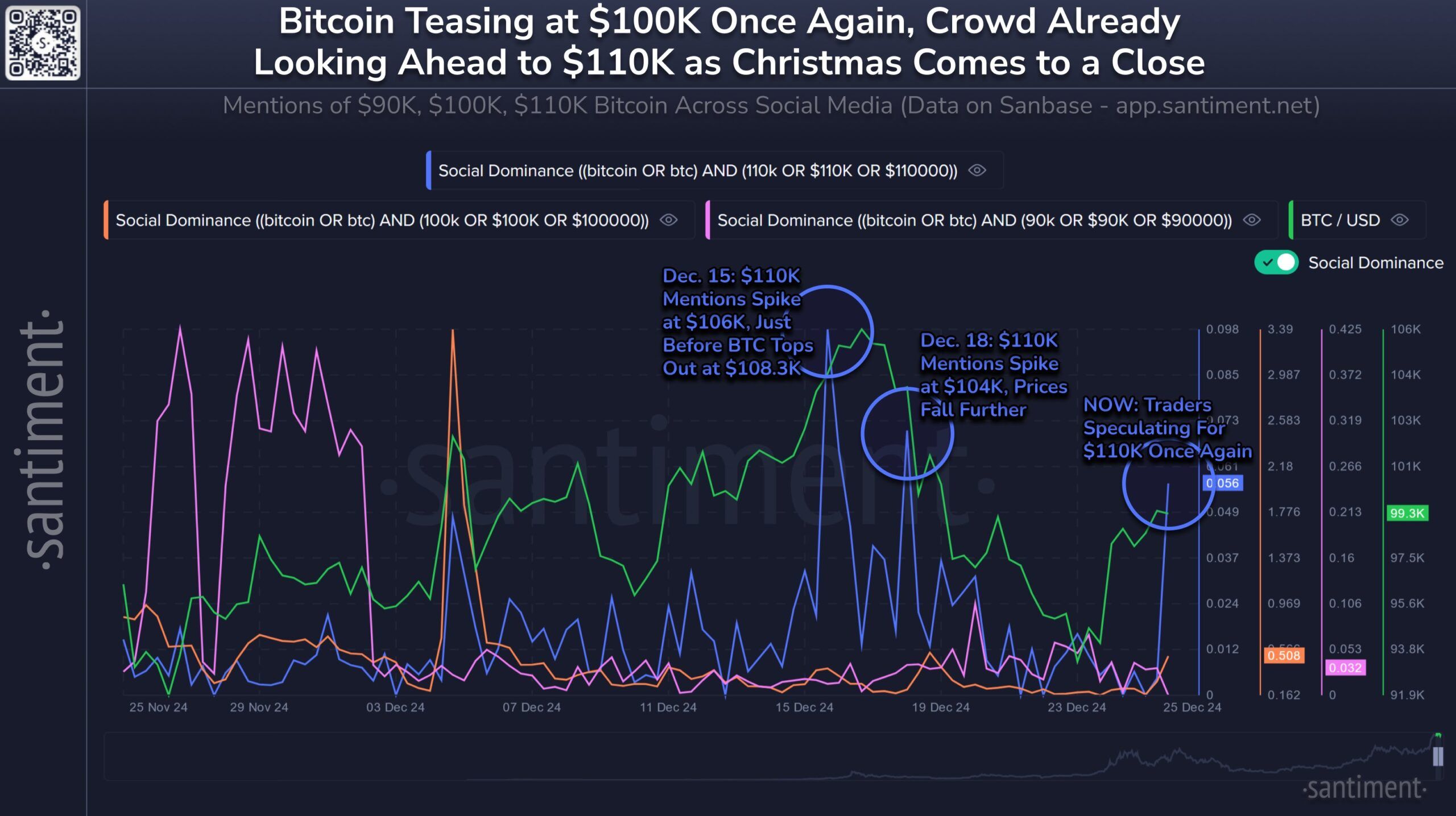 Bitcoin $110,000 Social Dominance. Source