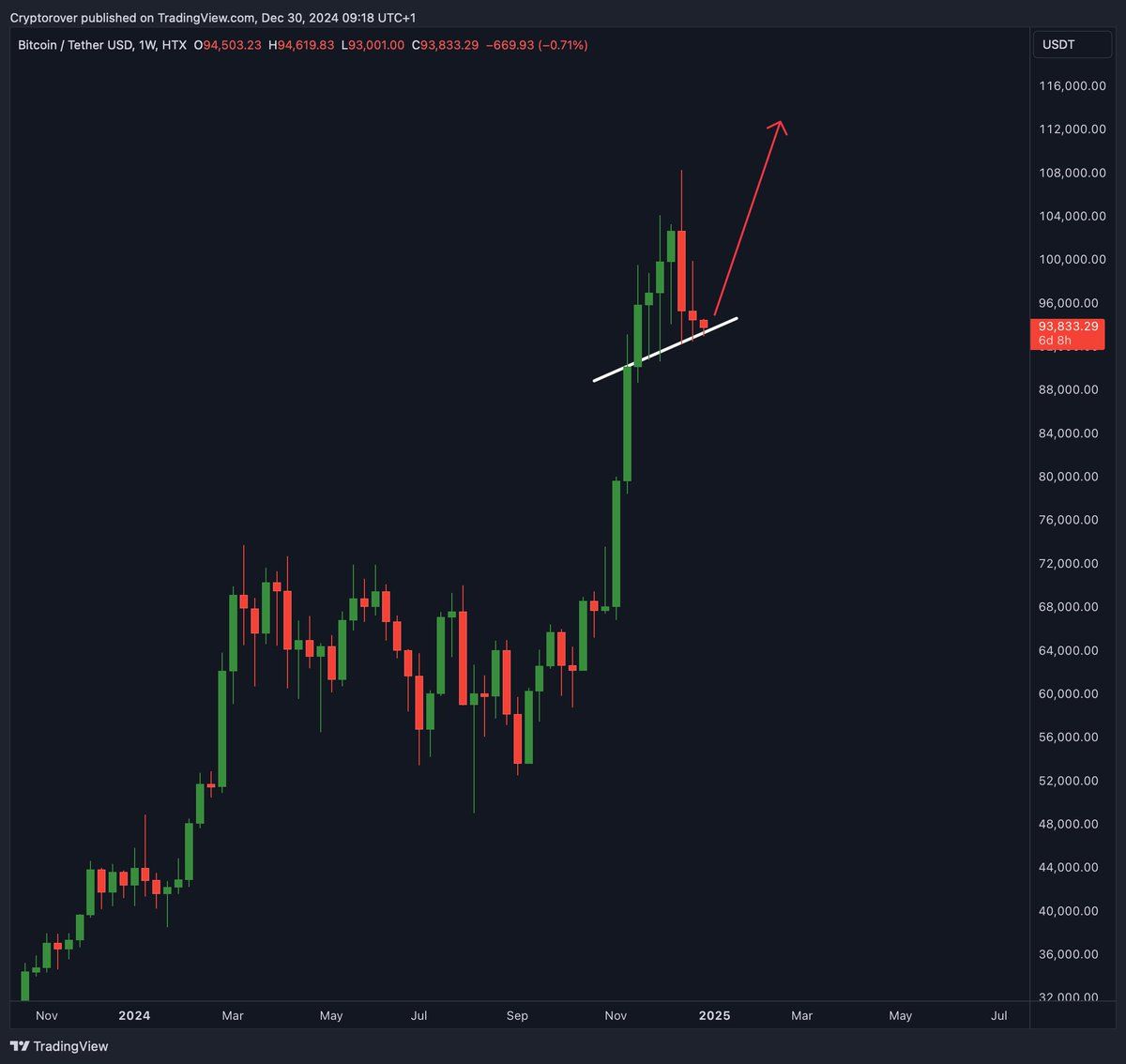 Недельный график биткойнов